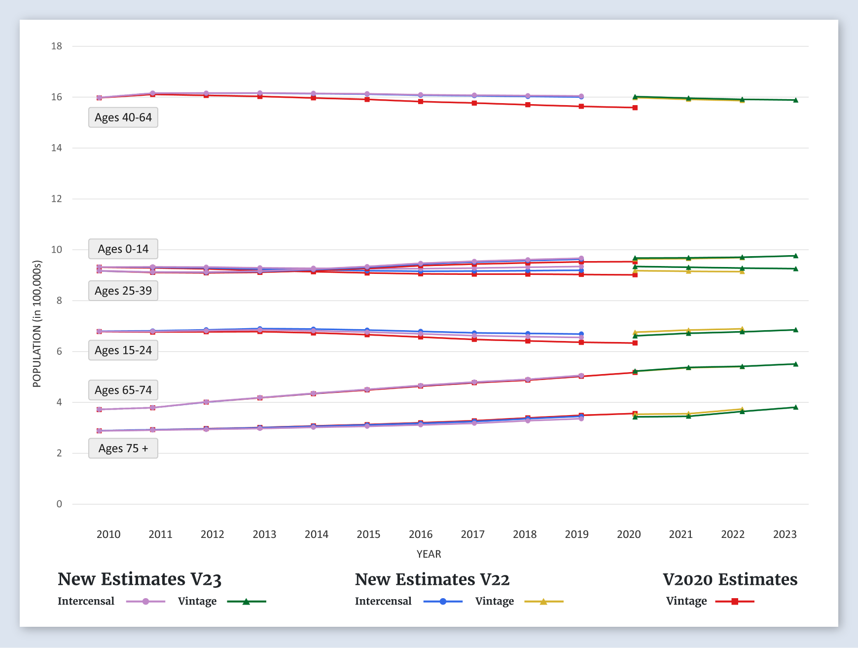 Alabama Population Graph (by Age)