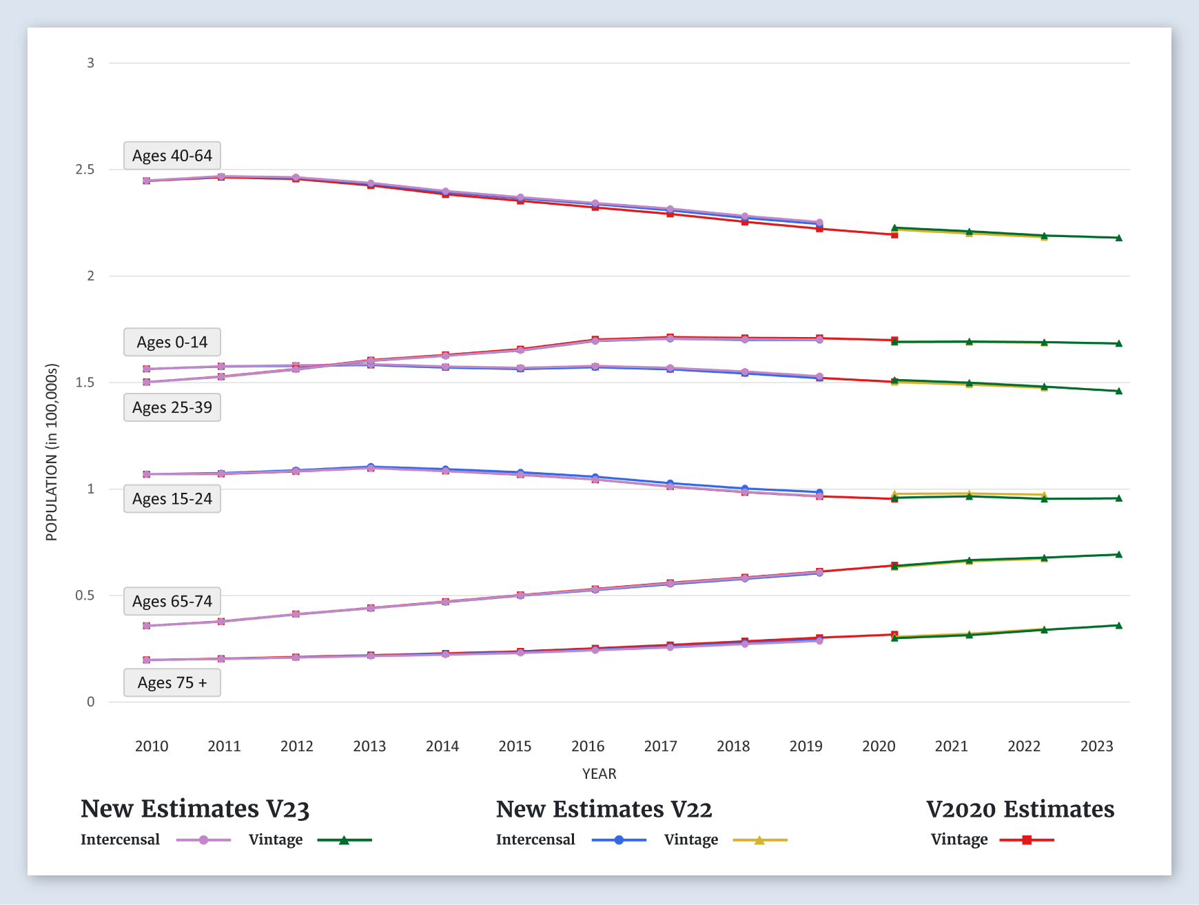 Alaska Population Graph (by Age)
