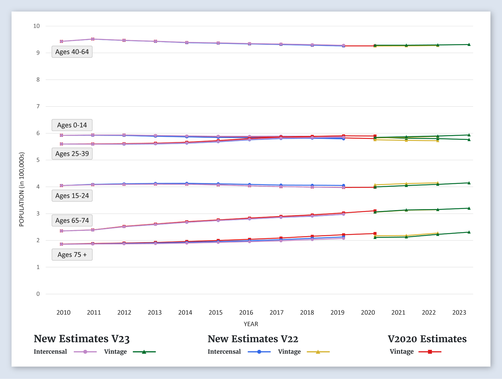 Arkansas Population Graph (by Age)
