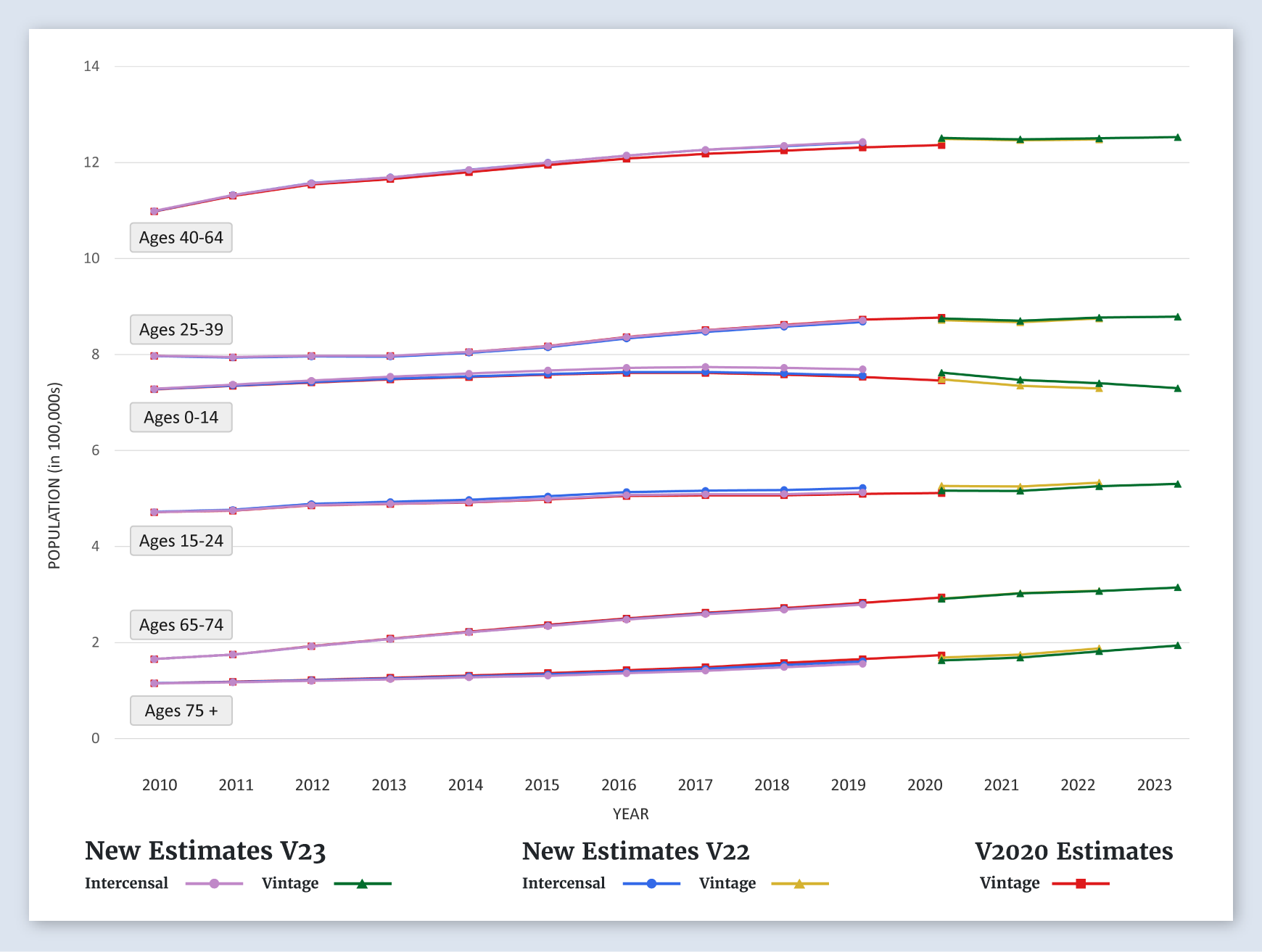 Atlanta SEER Area Population Graph (by Age)