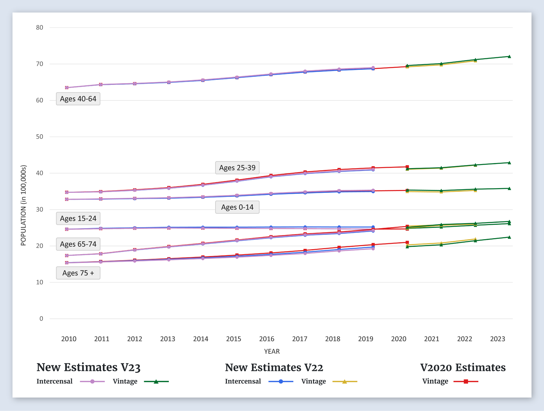 Florida Population Graph (by Age)