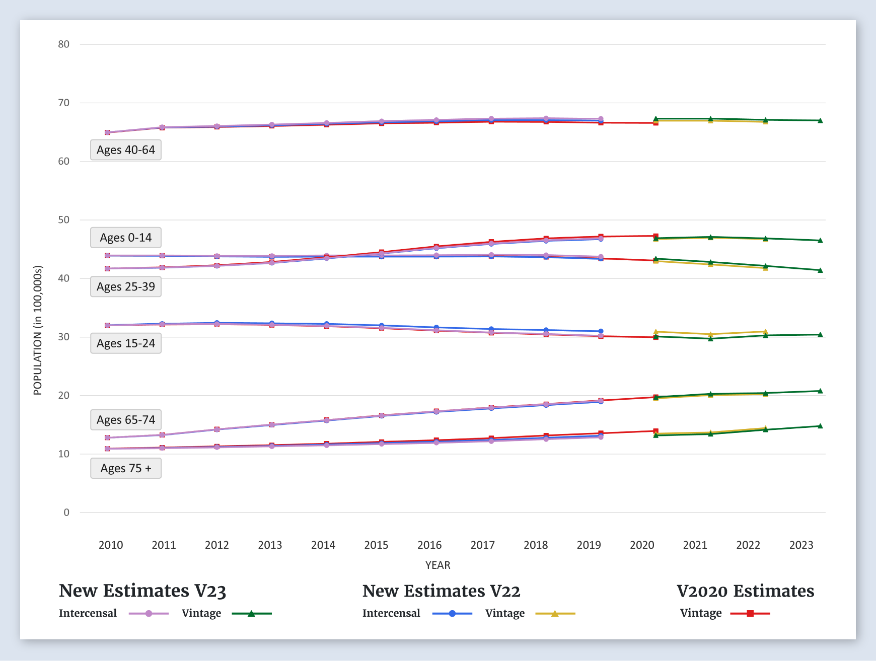 California Population Graph (by Age)