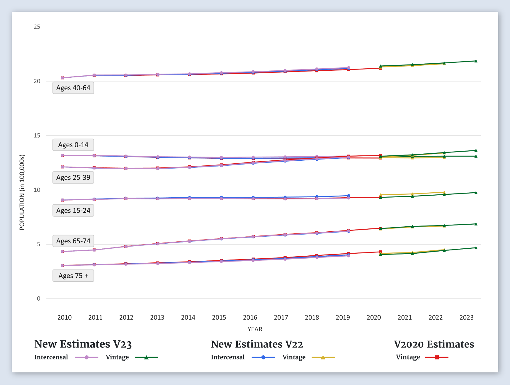 Atlanta SEER Area Population Graph (by Age)