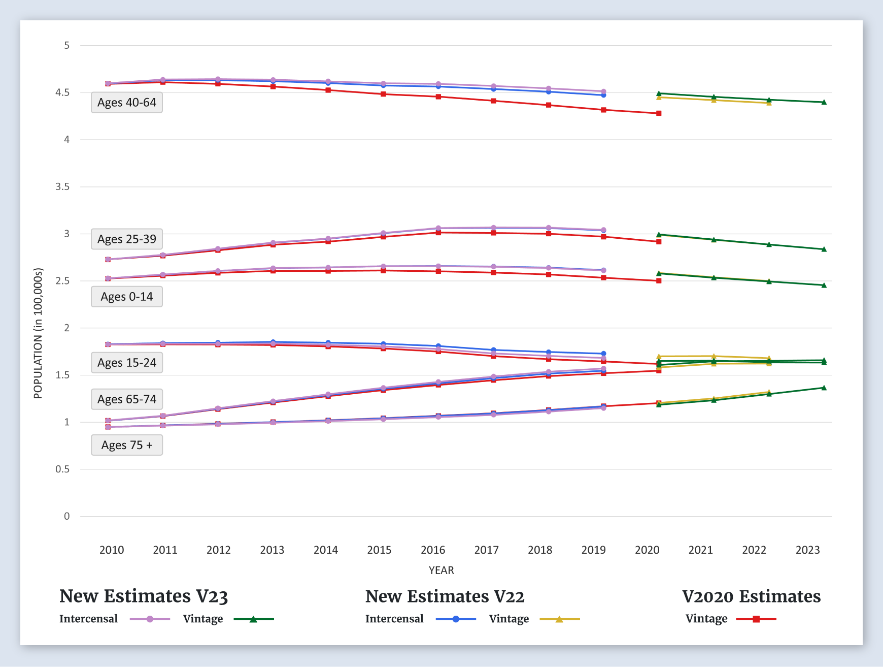 Hawaii Population Graph (by Age)