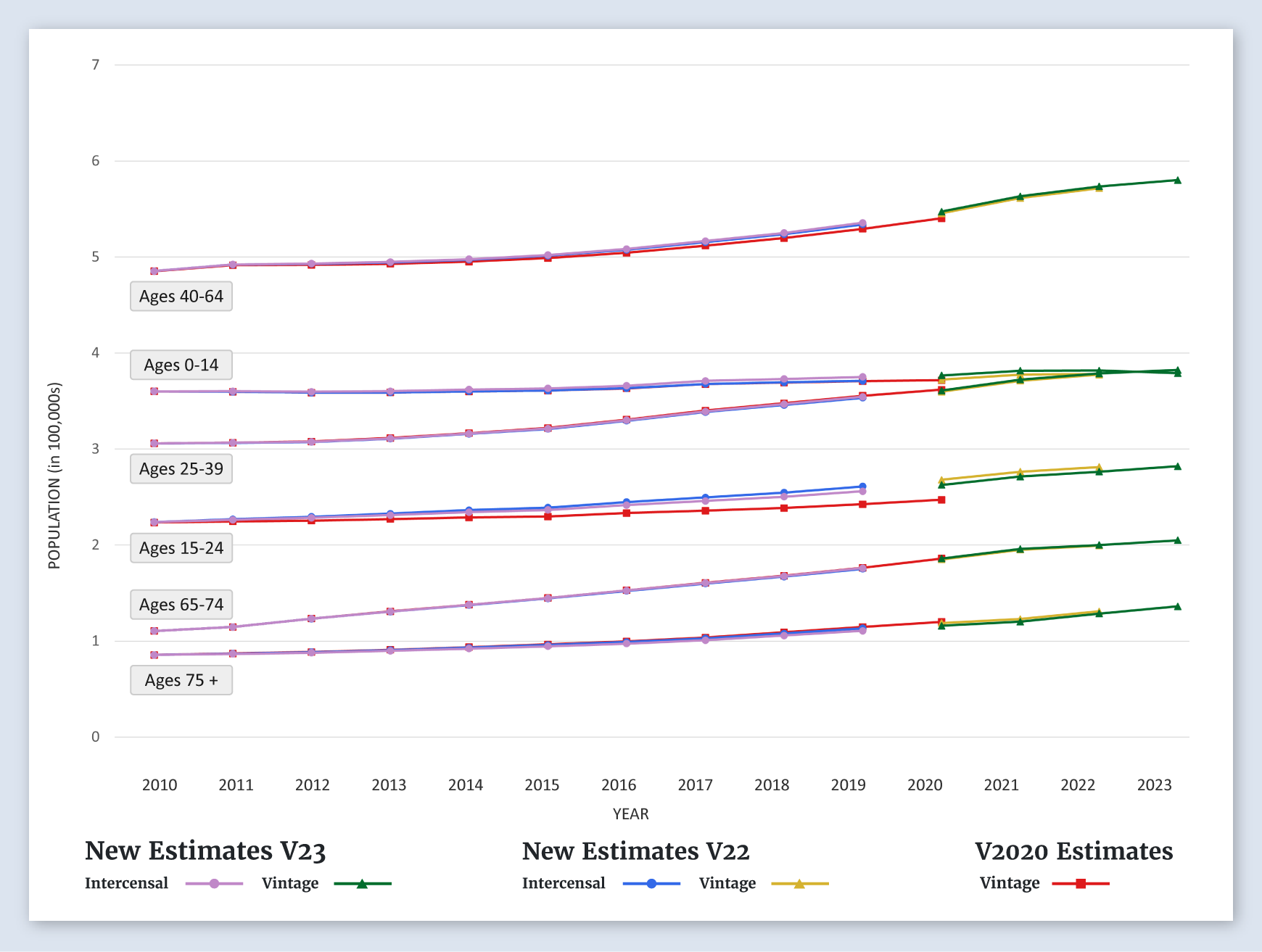 Idaho Population Graph (by Age)