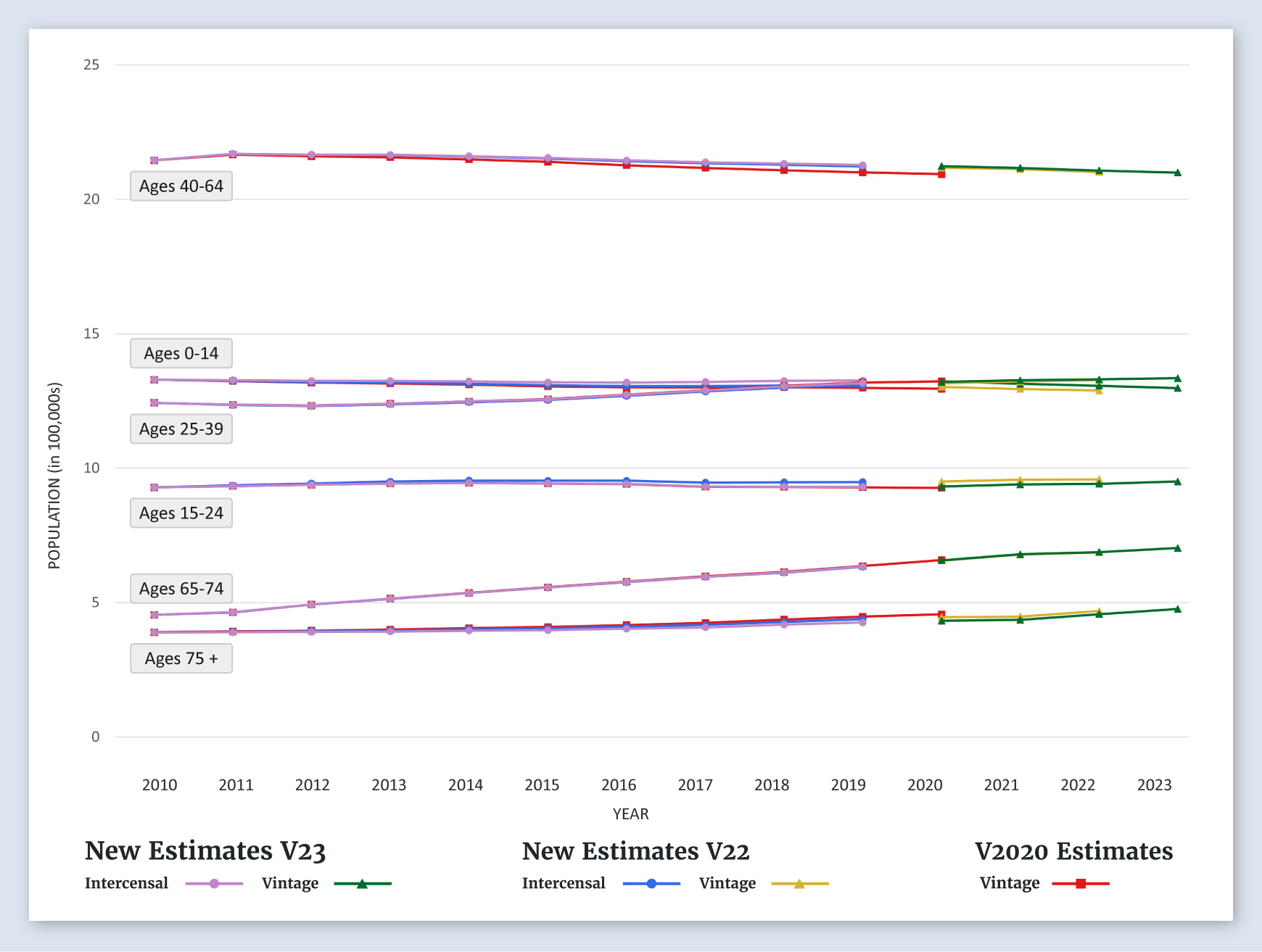 Indiana Population Graph (by Age)