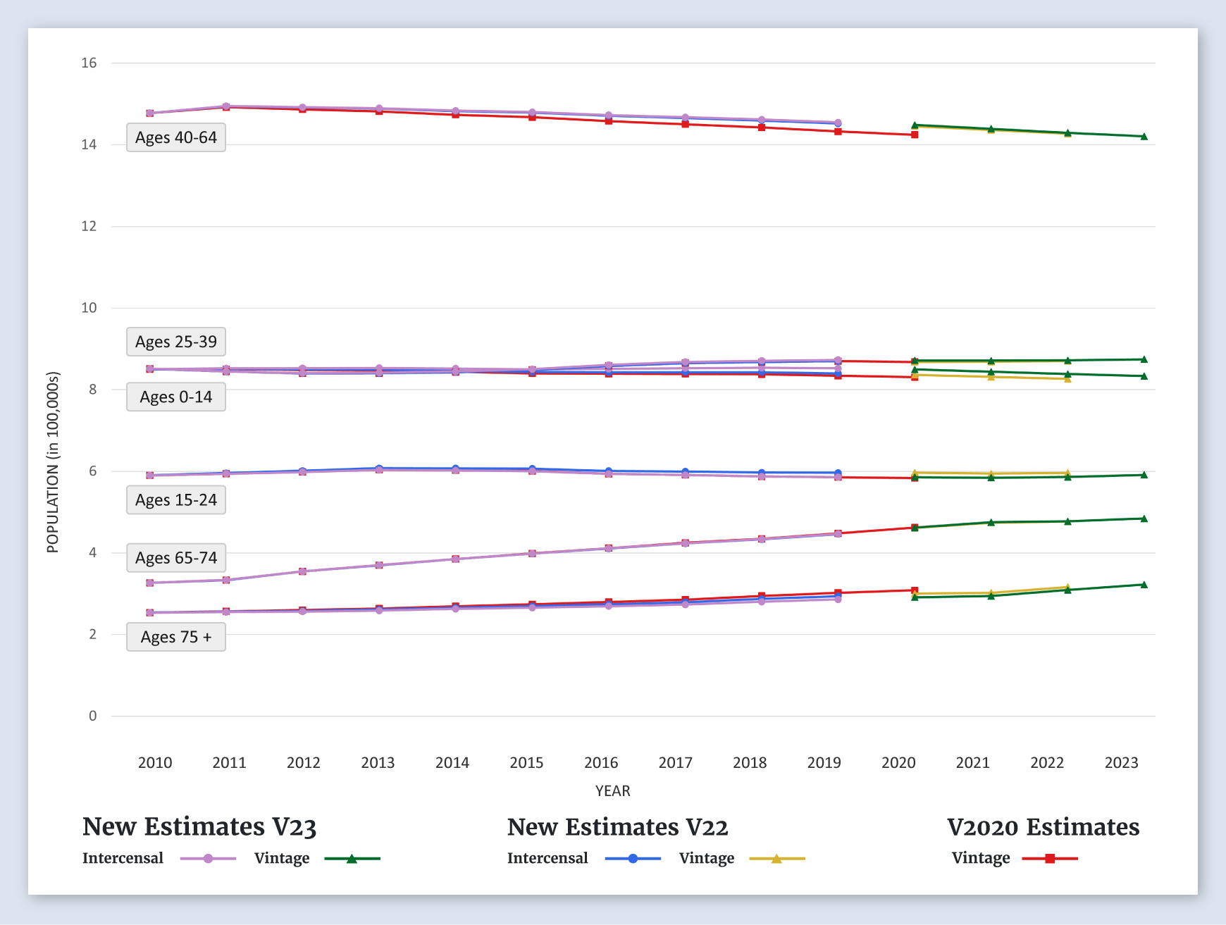 Kentucky Population Graph (by Age)