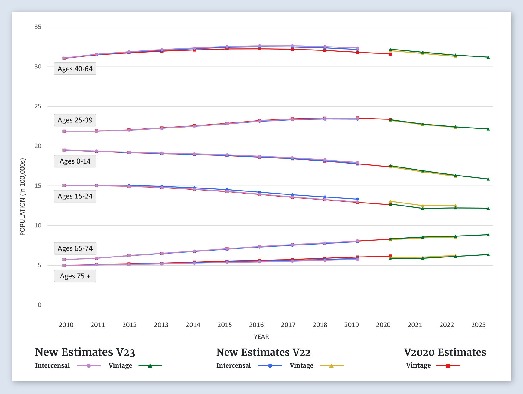 Los Angeles SEER Area Population Graph (by Age)