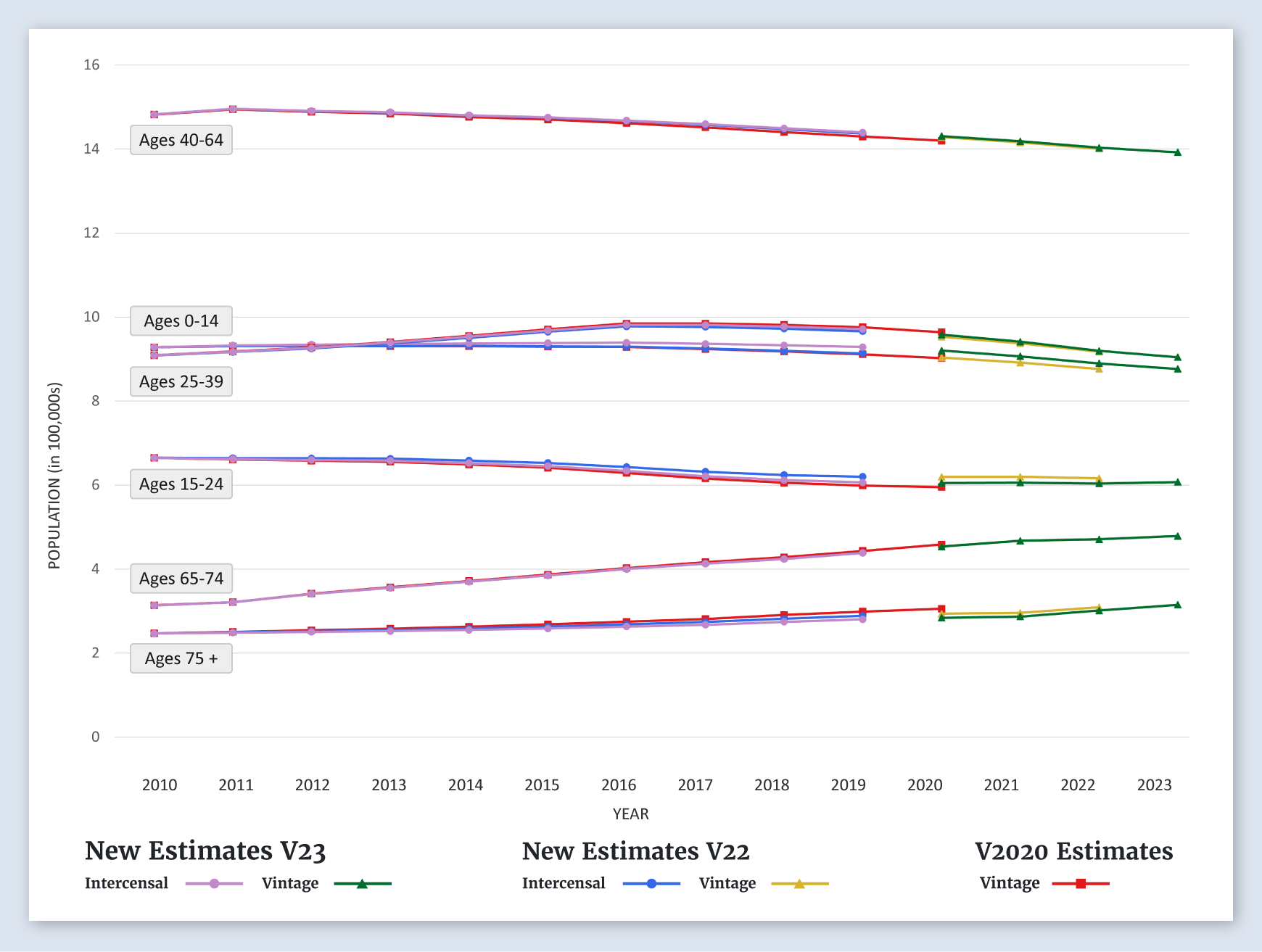 Louisiana Population Graph (by Age)
