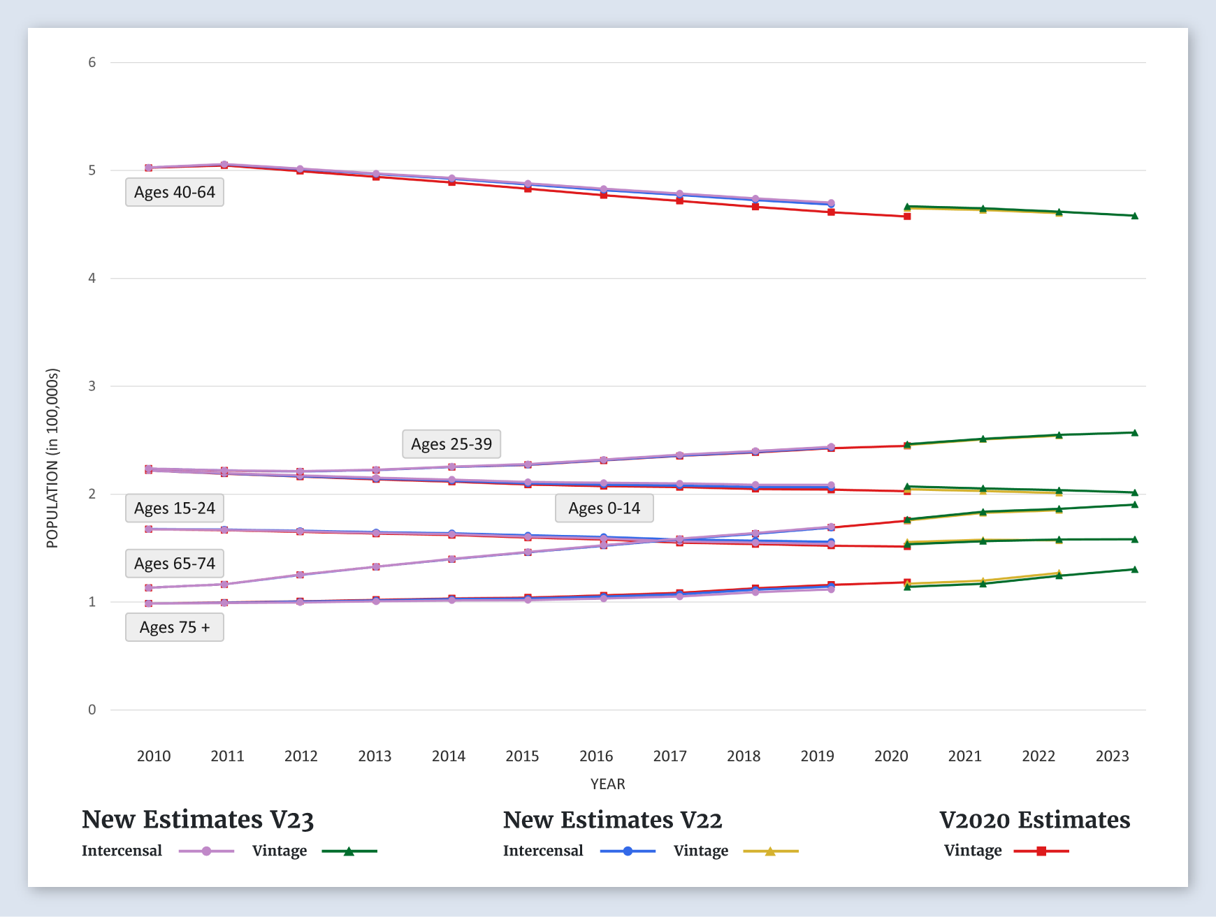 Maine Population Graph (by Age)