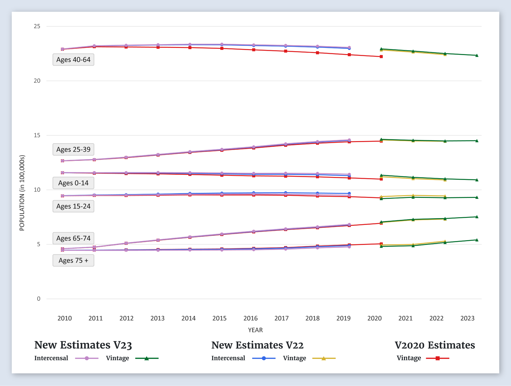 Massachusetts Population Graph (by Age)