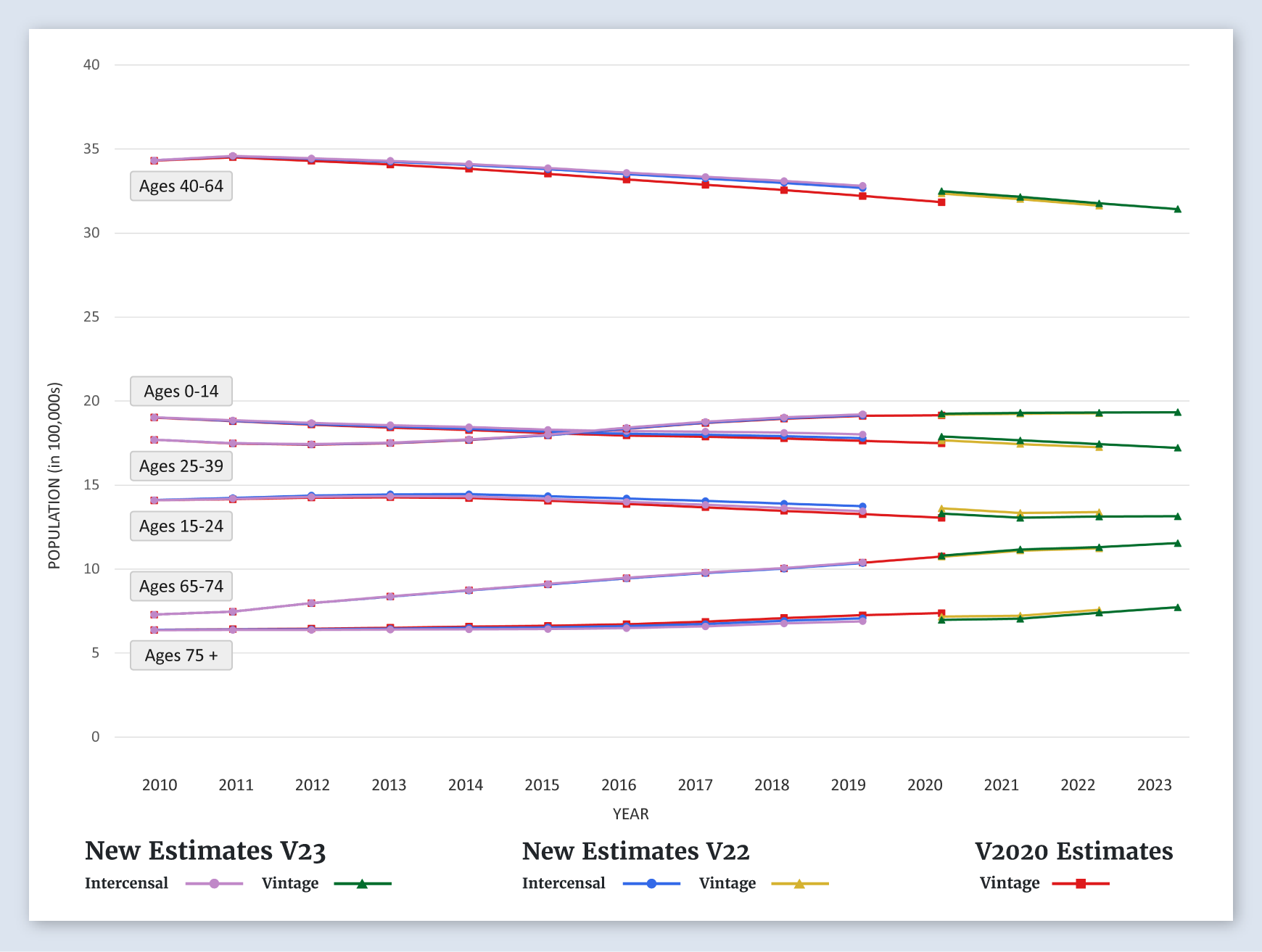 Michigan Population Graph (by Age)