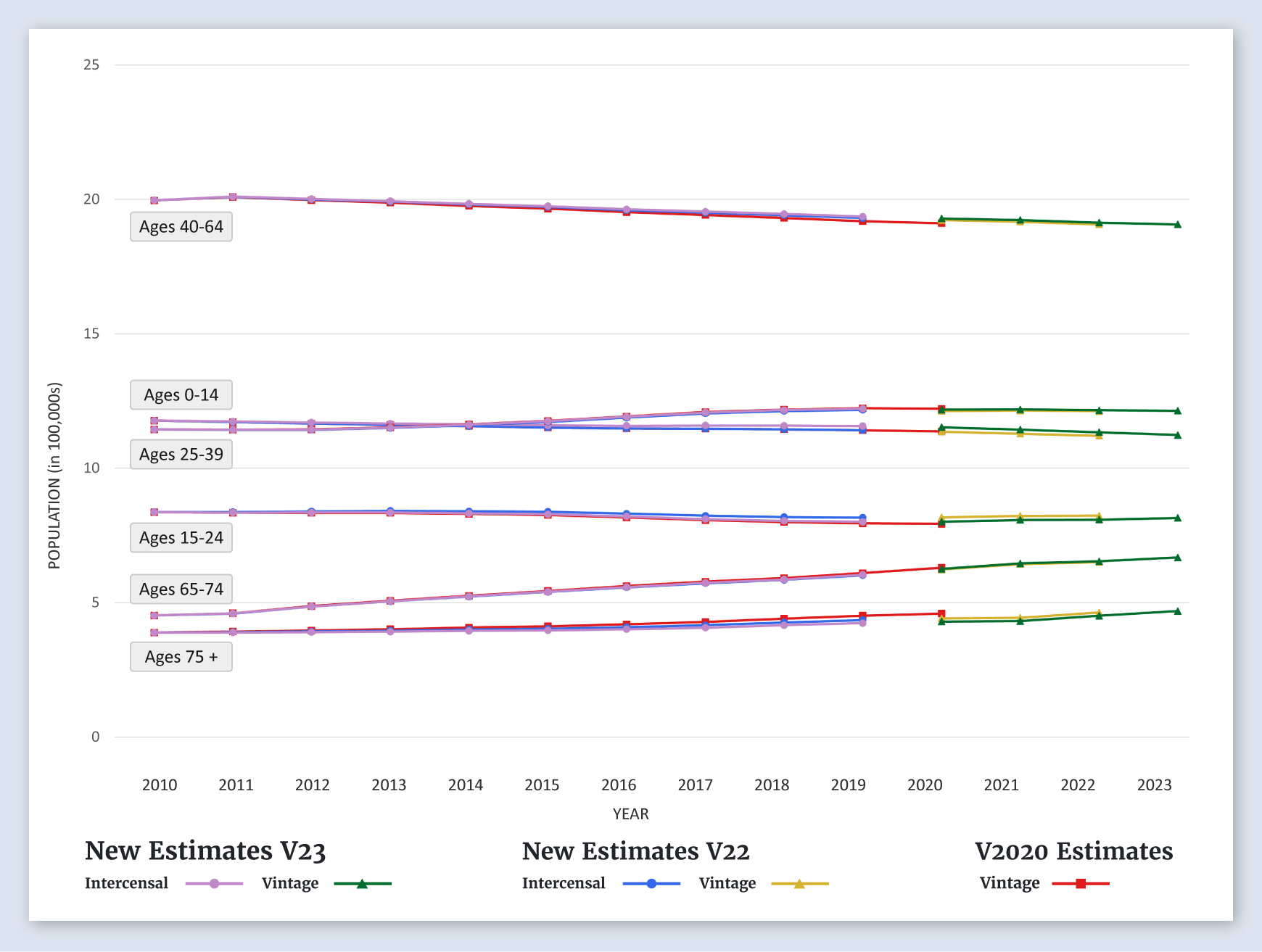 Missouri Population Graph (by Age)