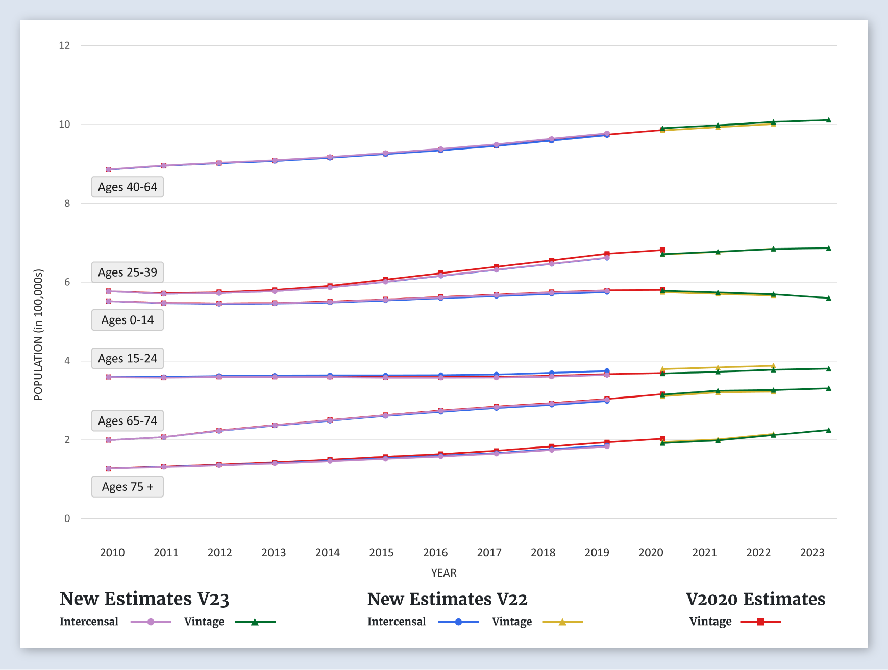 Nevada Population Graph (by Age)