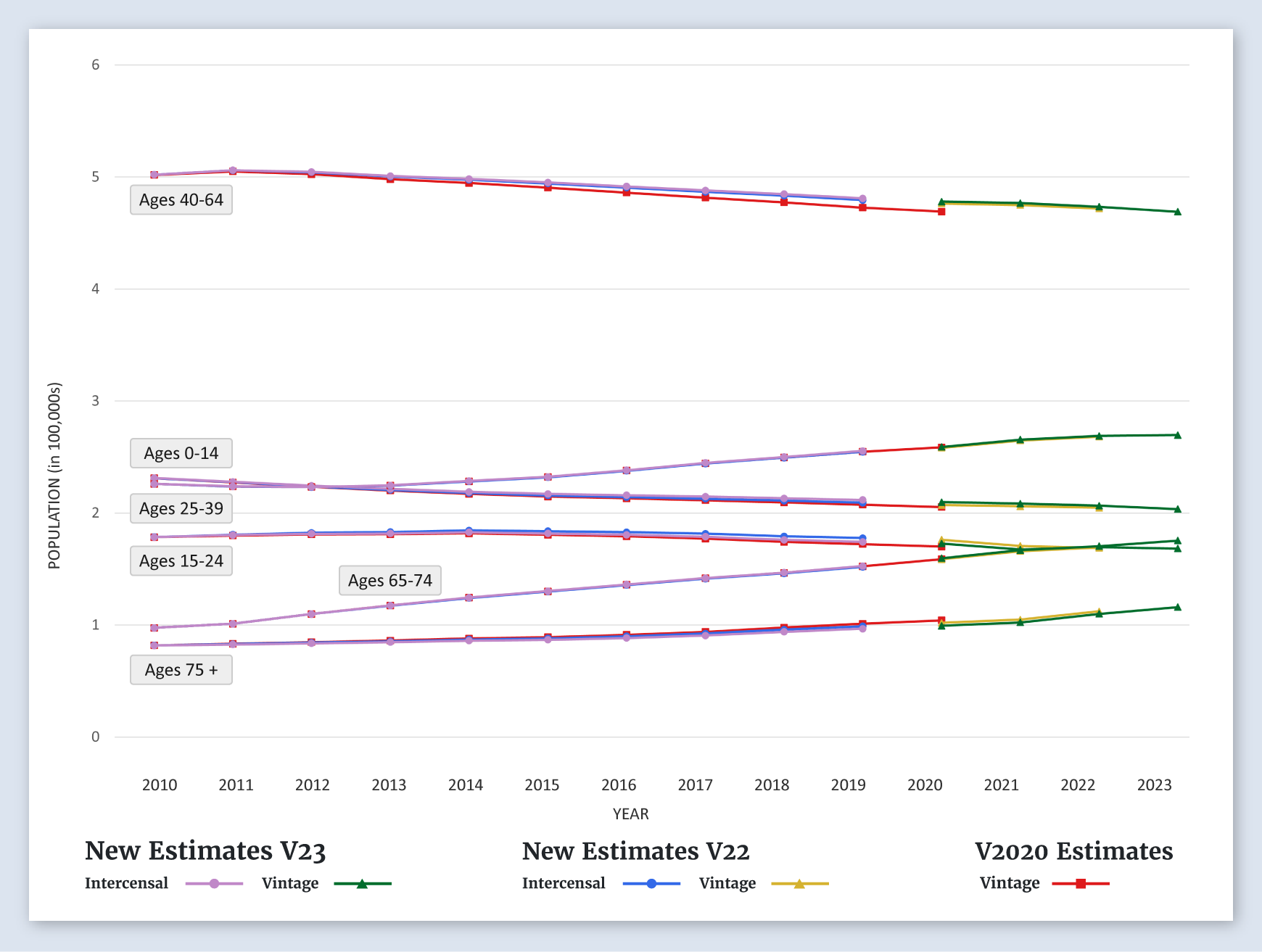 New Hampshire Population Graph (by Age)