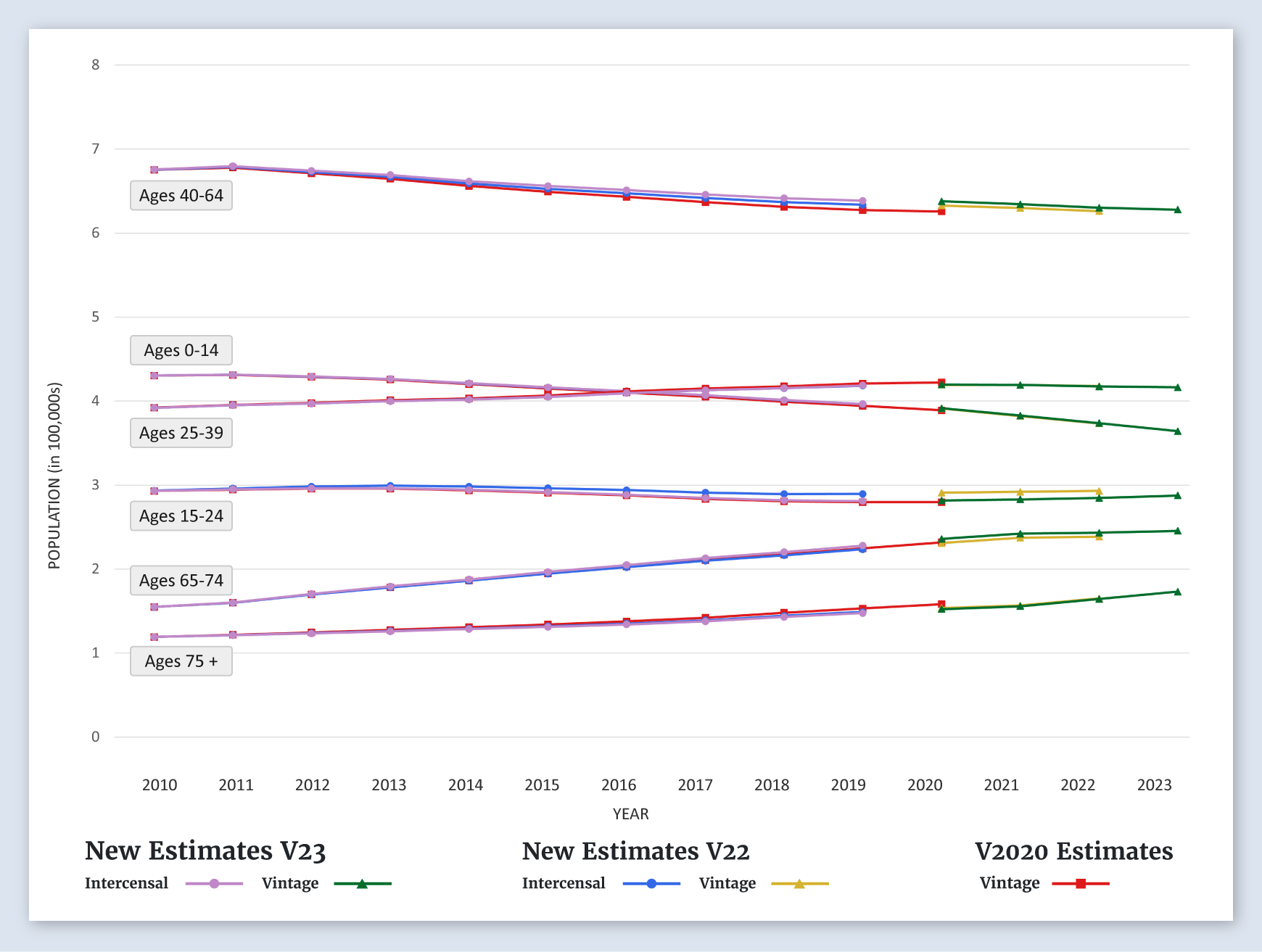 New Mexico Population Graph (by Age)