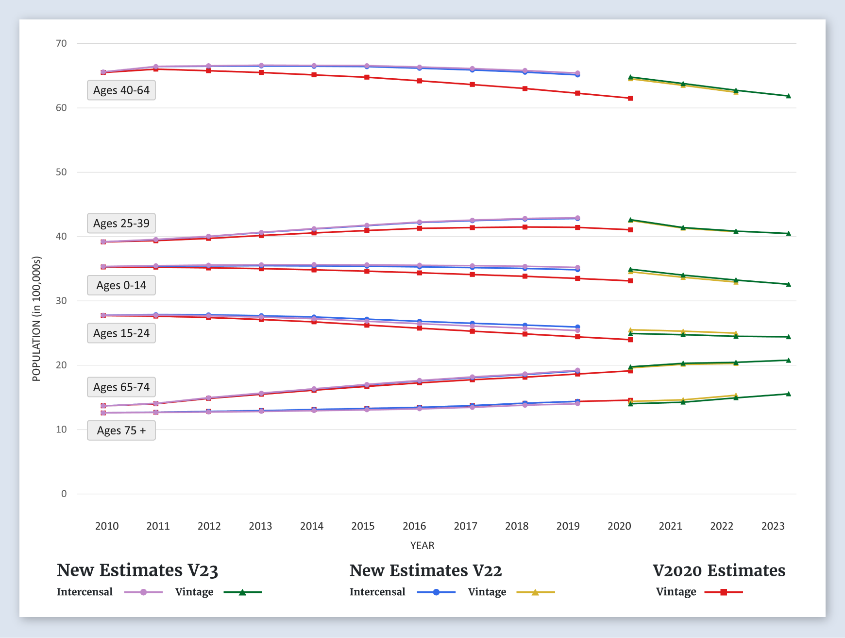 New York Population Graph (by Age)