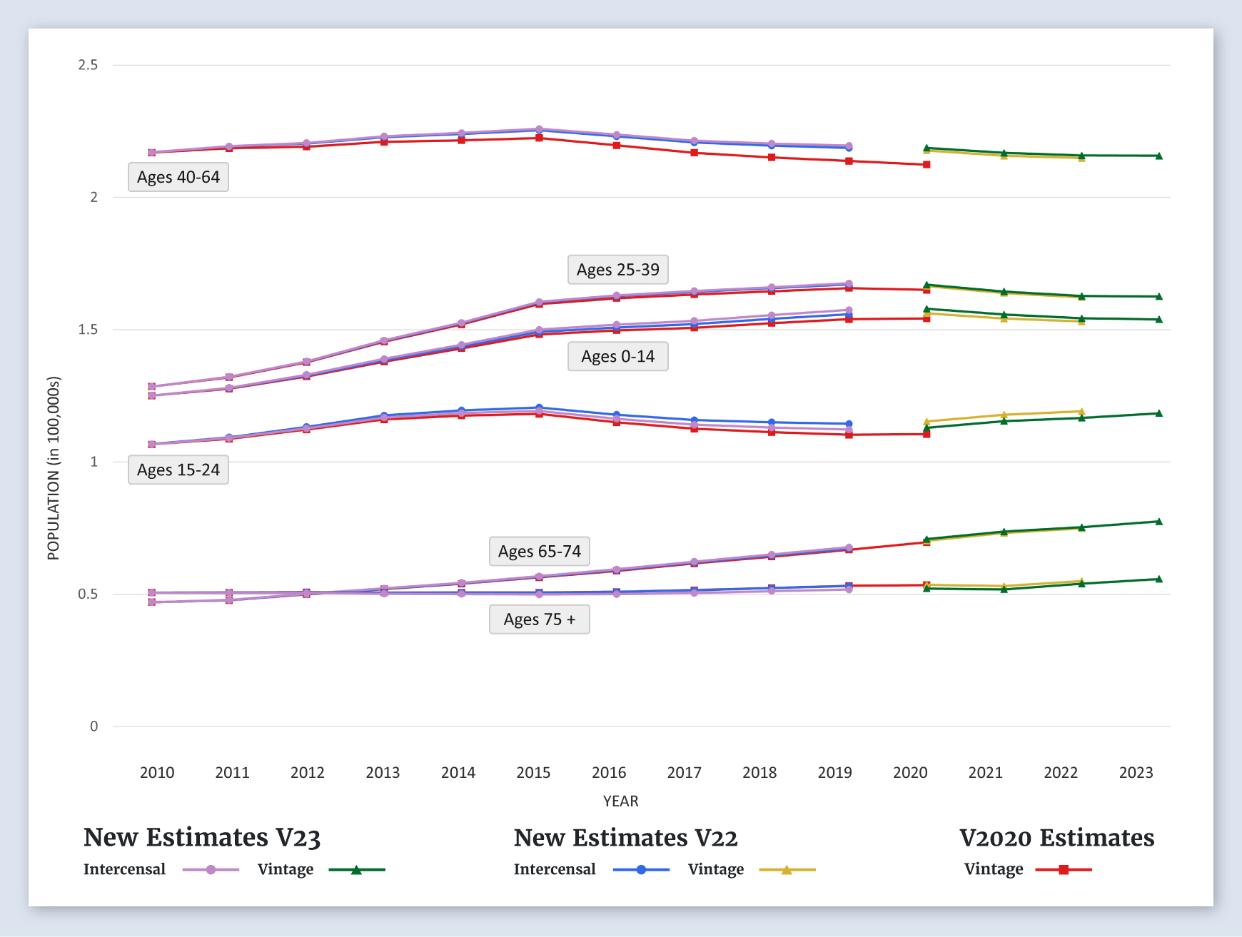 North Dakota Population Graph (by Age)