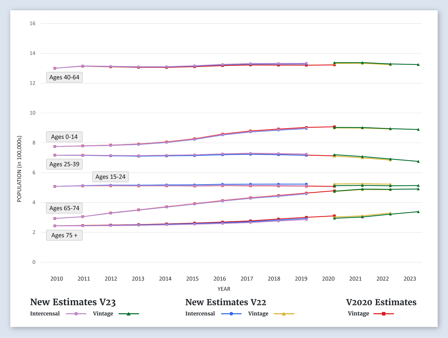 Oregon Population Graph (by Age)