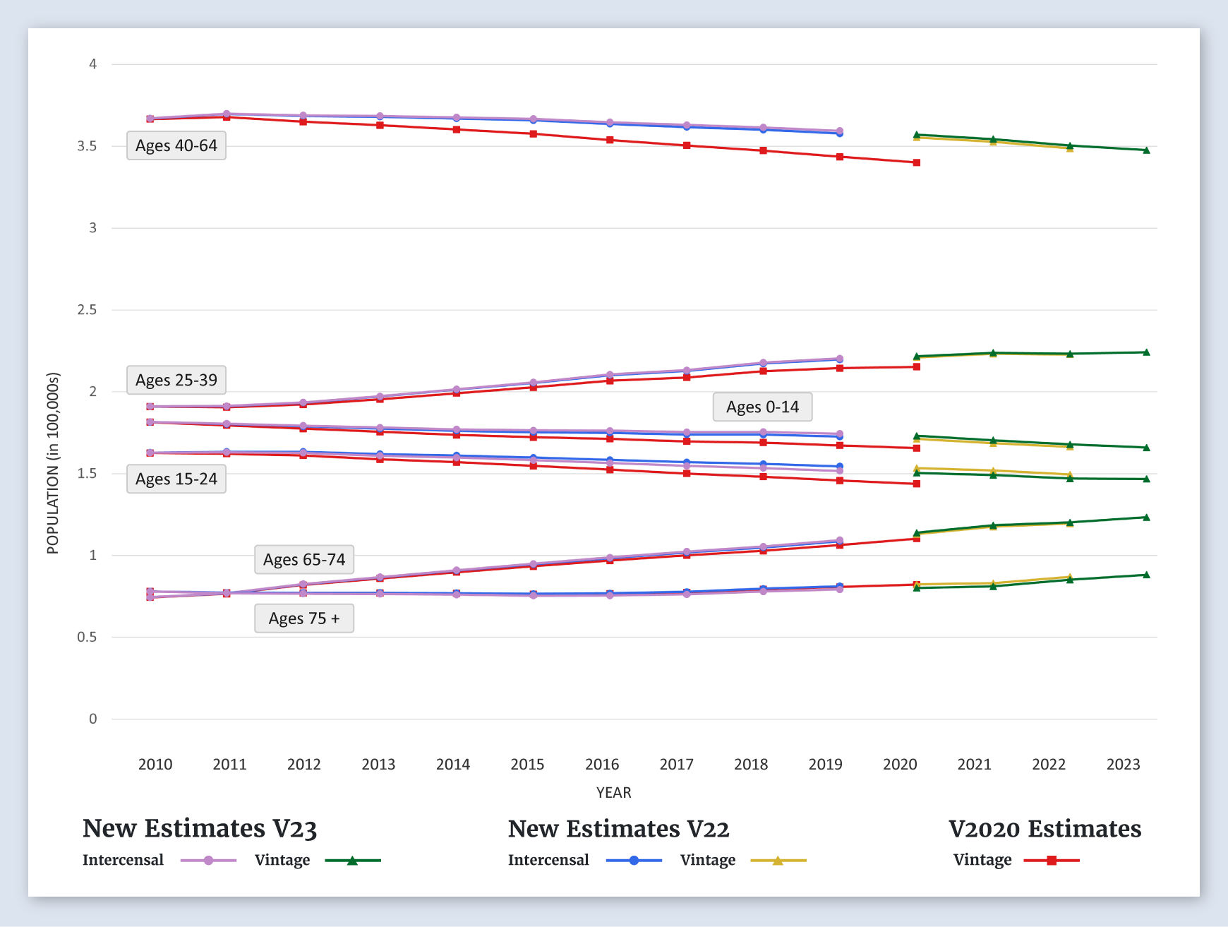 Rhode Island Population Graph (by Age)