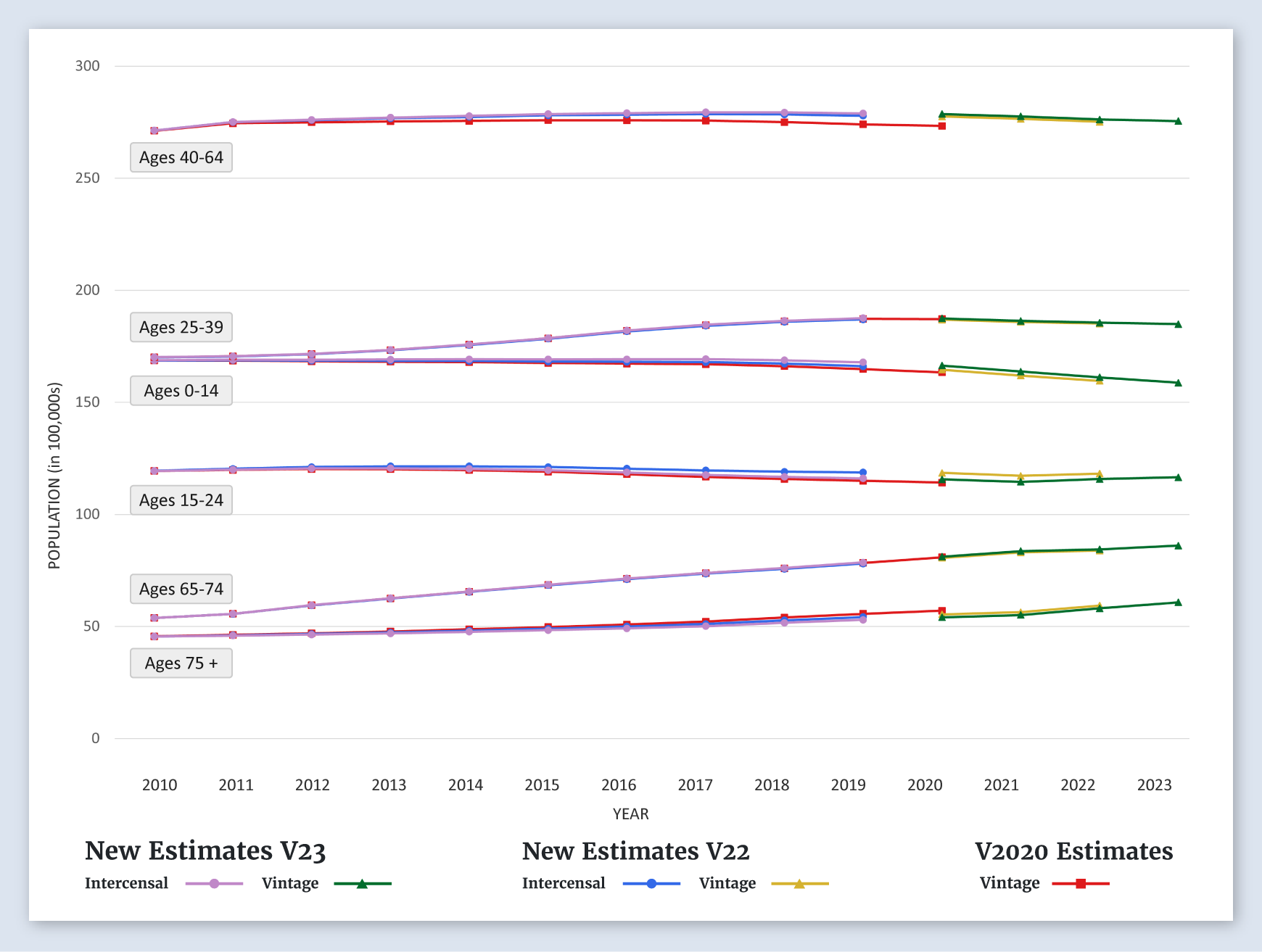 SEER 17 Area Population Graph (by Age)