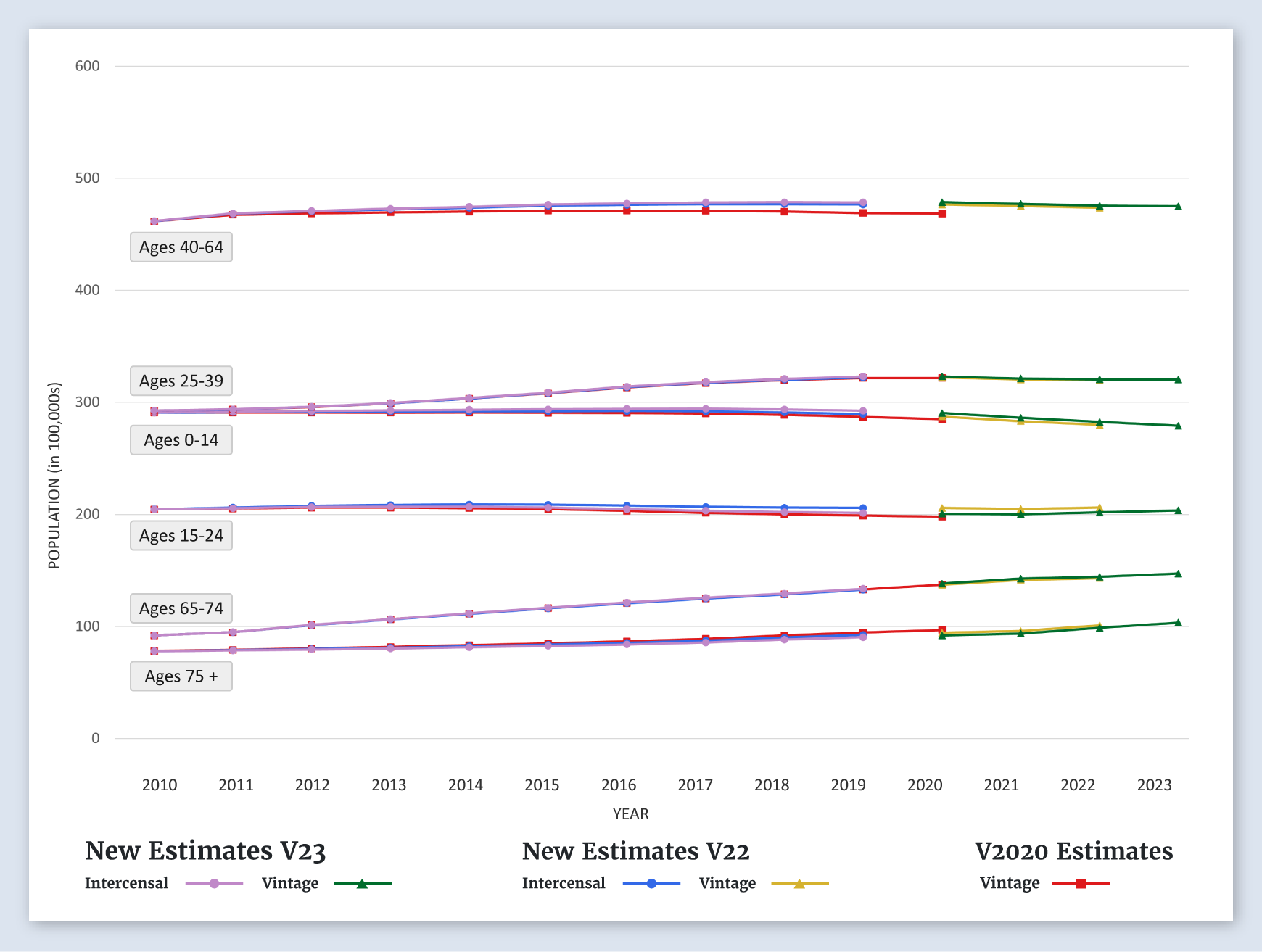 SEER 21 Area Population Graph (by Age)