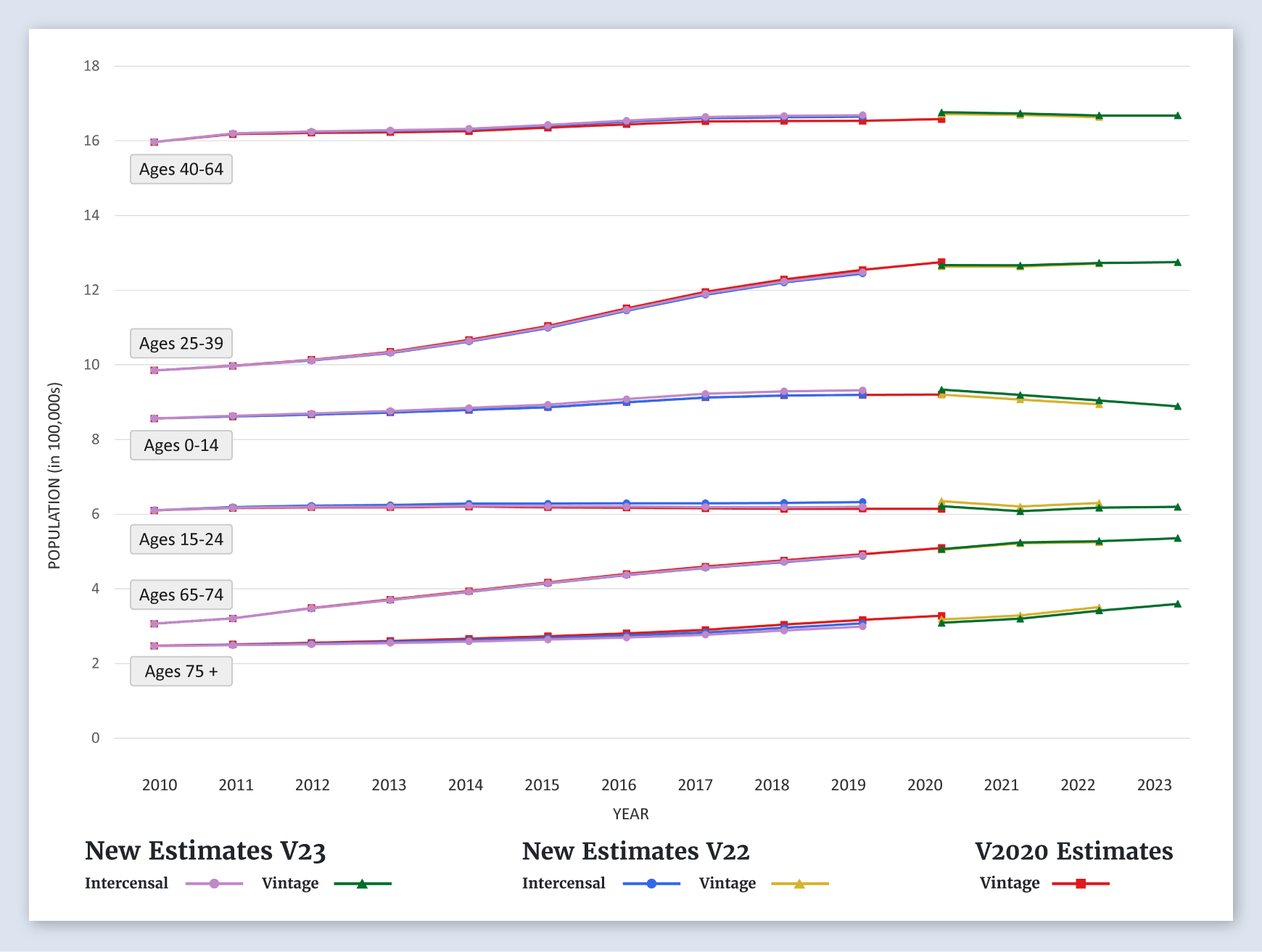 Seattle (Puget Sound) SEER Area Population Graph (by Age)