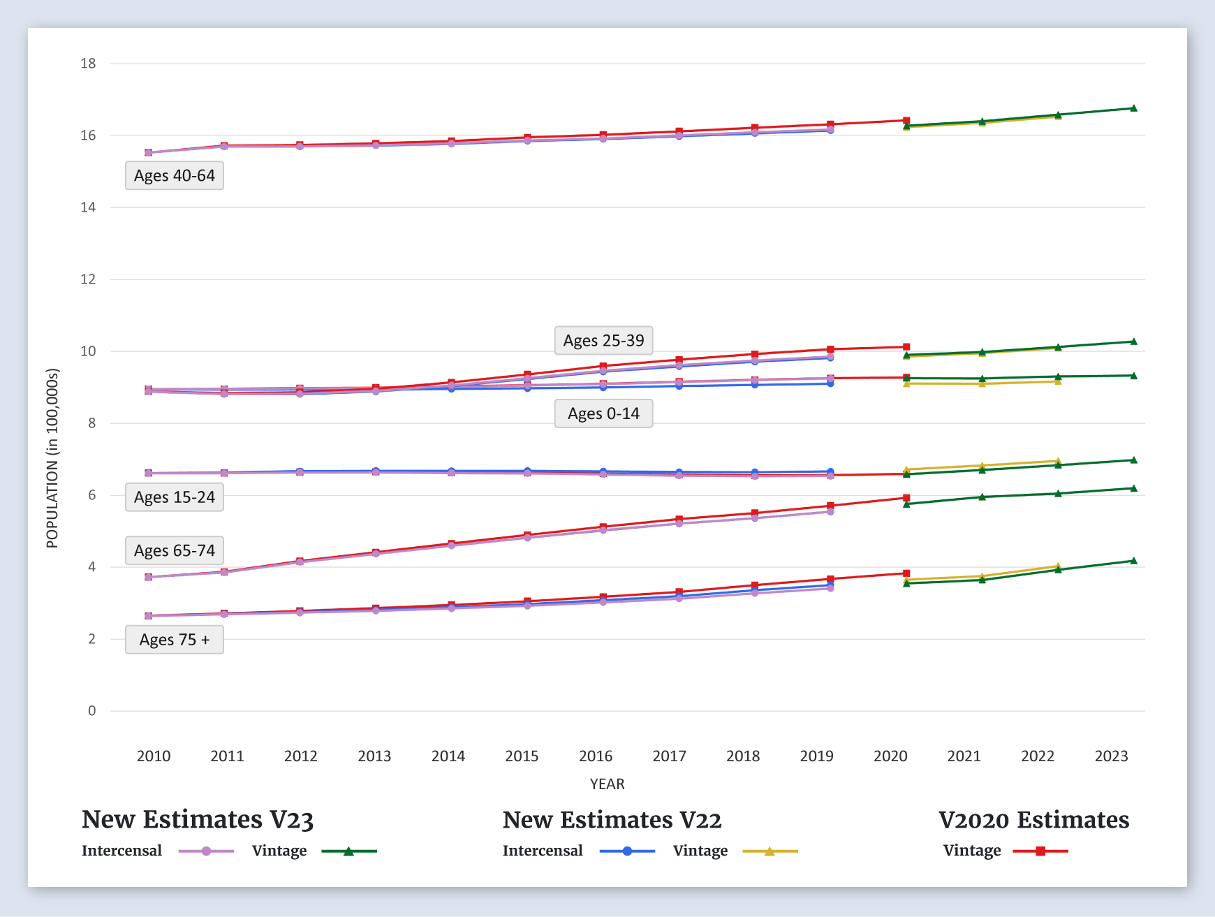 South Carolina Population Graph (by Age)