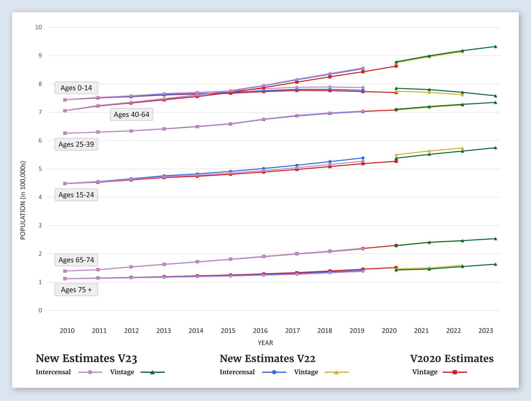 Utah Population Graph (by Age)