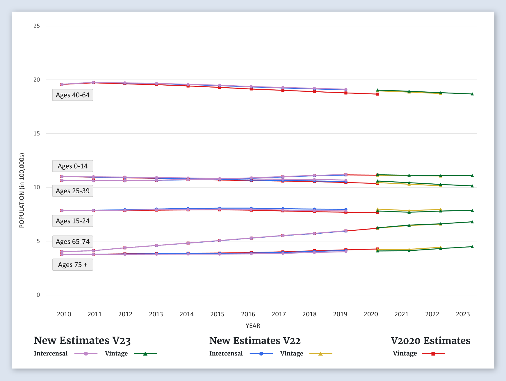 Wisconsin Population Graph (by Age)