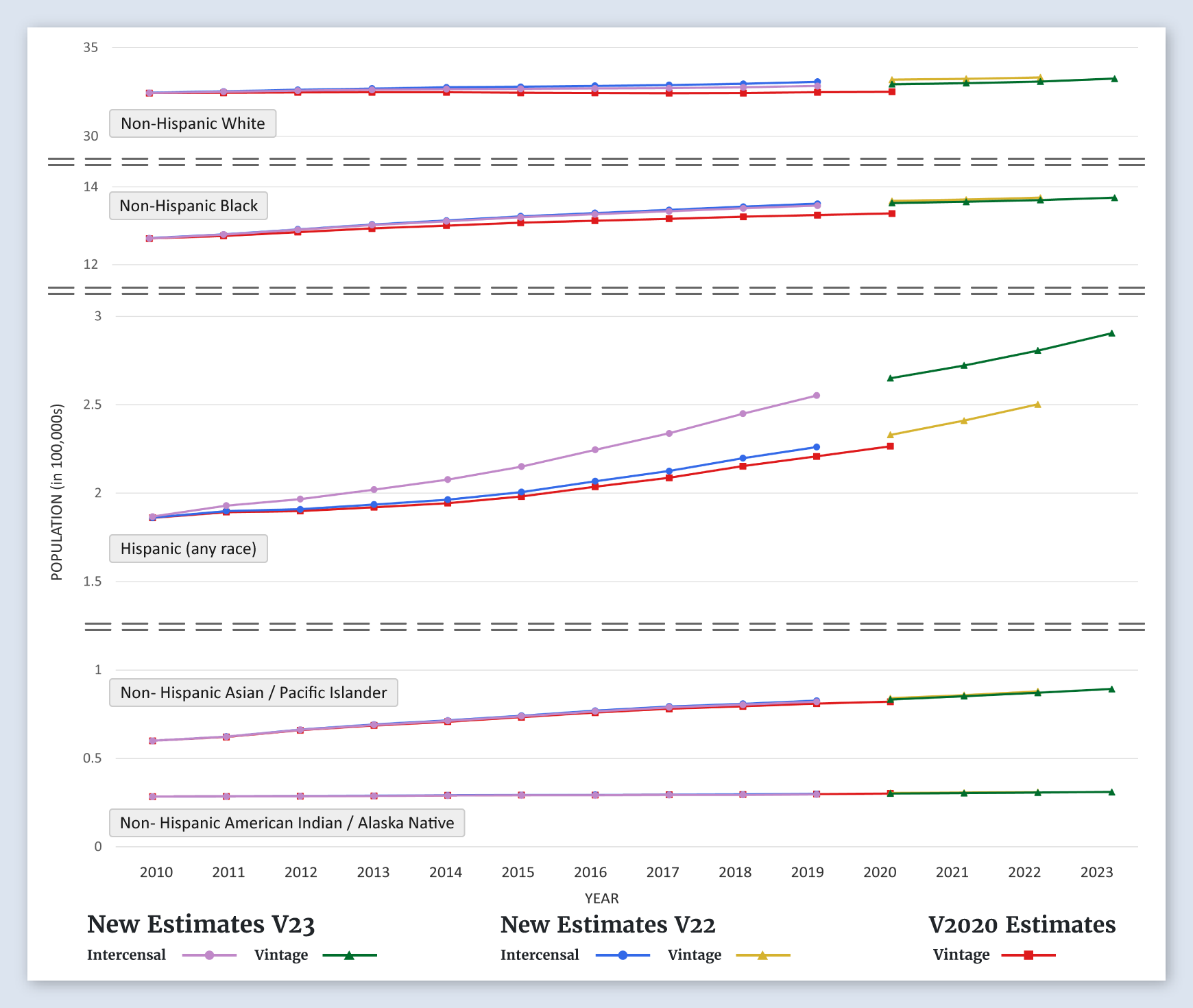 Alabama Population Graph (by Race/Ethnicity)