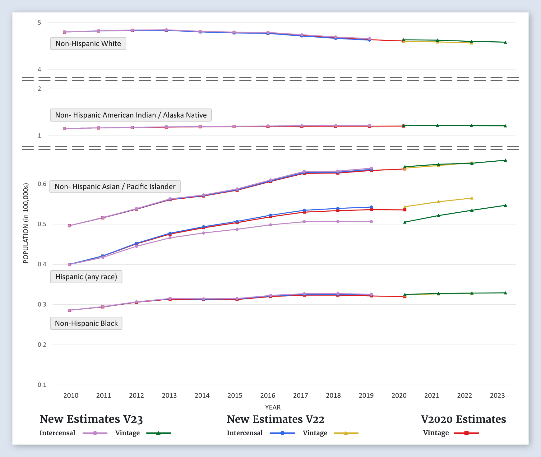 Alaska Population Graph (by Race/Ethnicity)