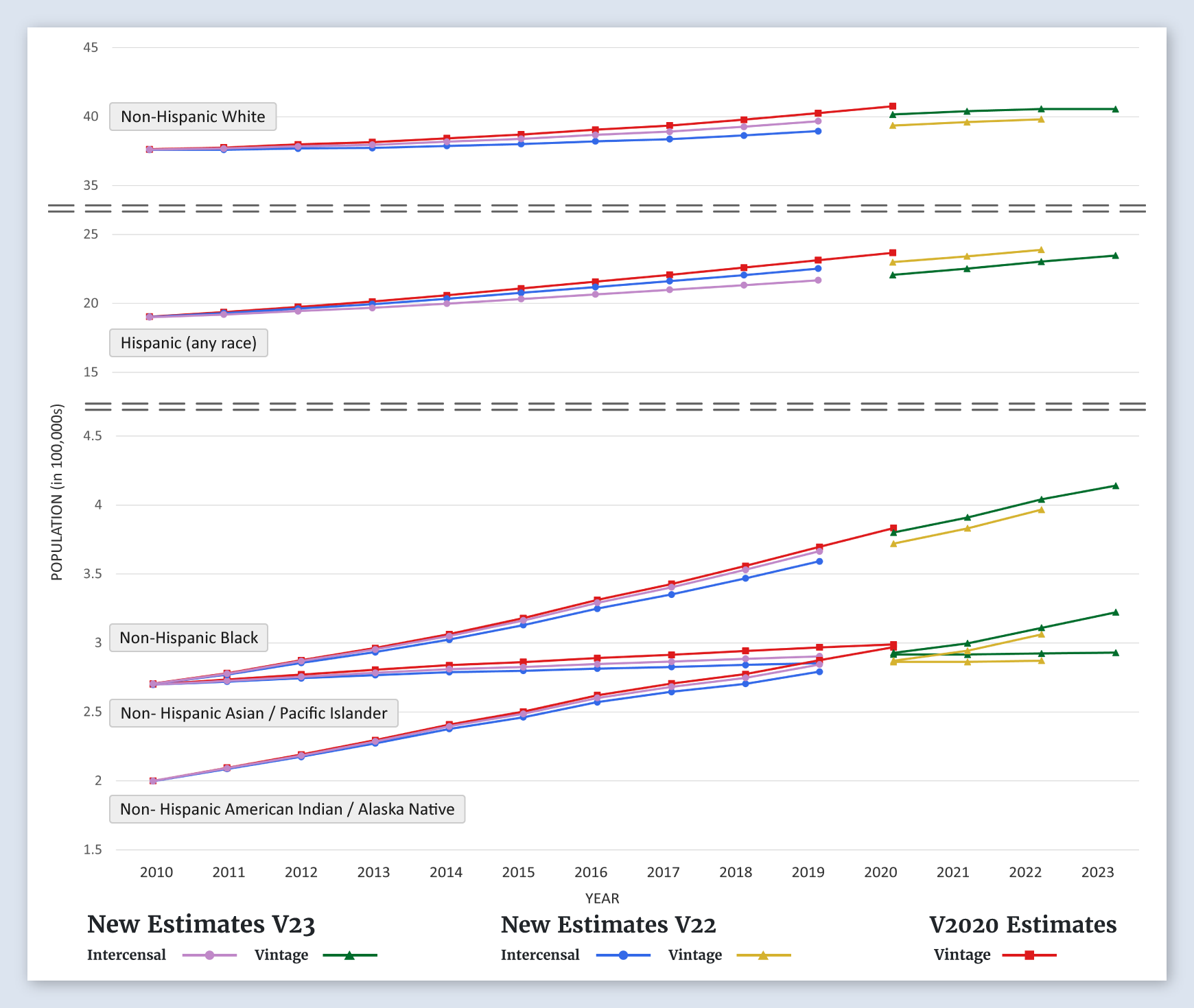 Arizona Population Graph (by Race/Ethnicity)