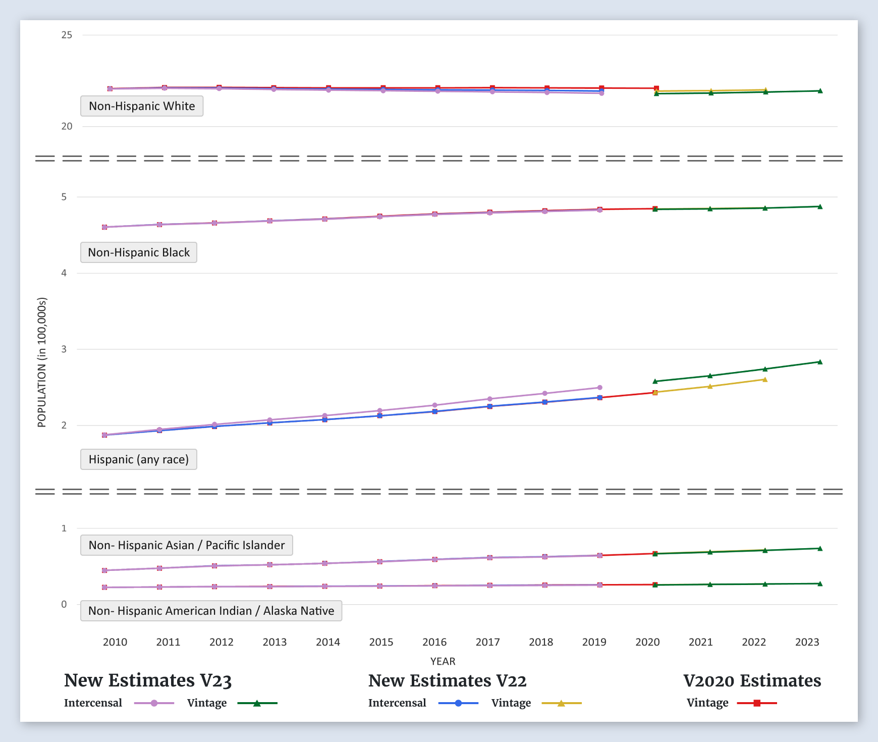 Arkansas Population Graph (by Race/Ethnicity)