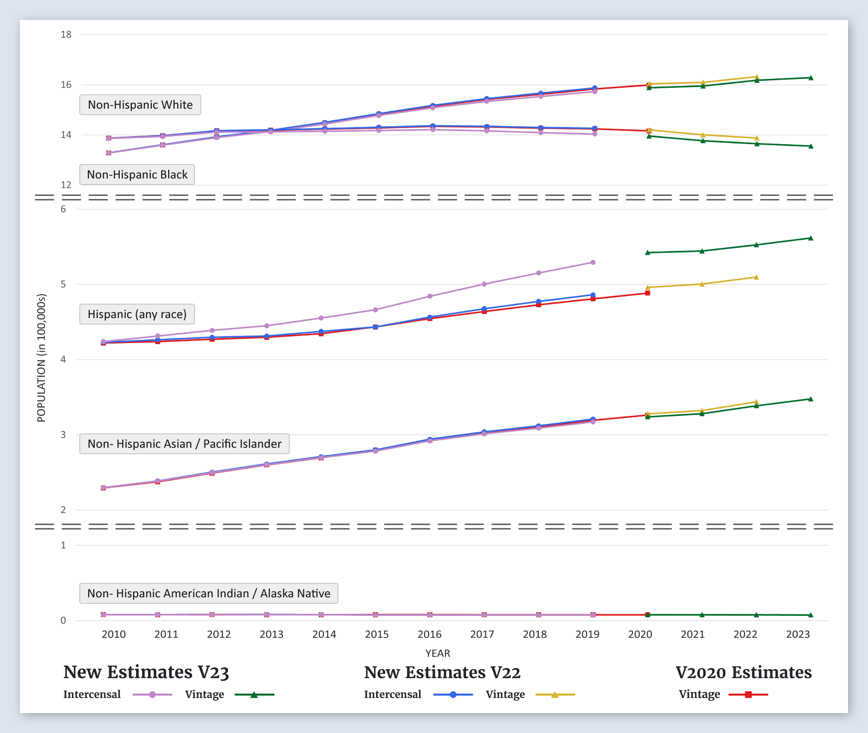 Atlanta SEER Area Population Graph (by Race/Ethnicity)