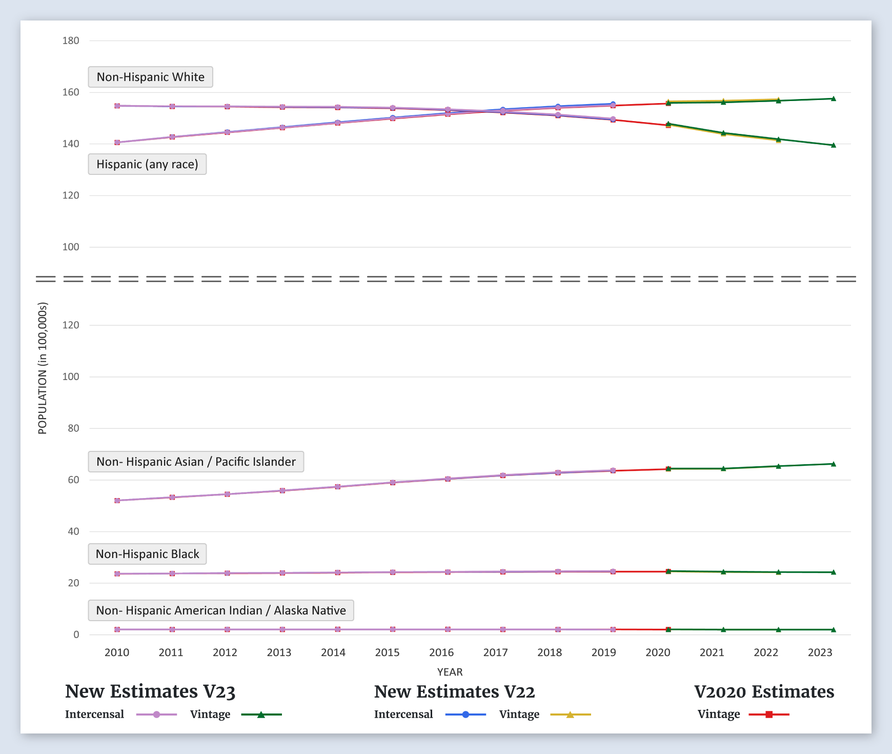 California Population Graph (by Race/Ethnicity)