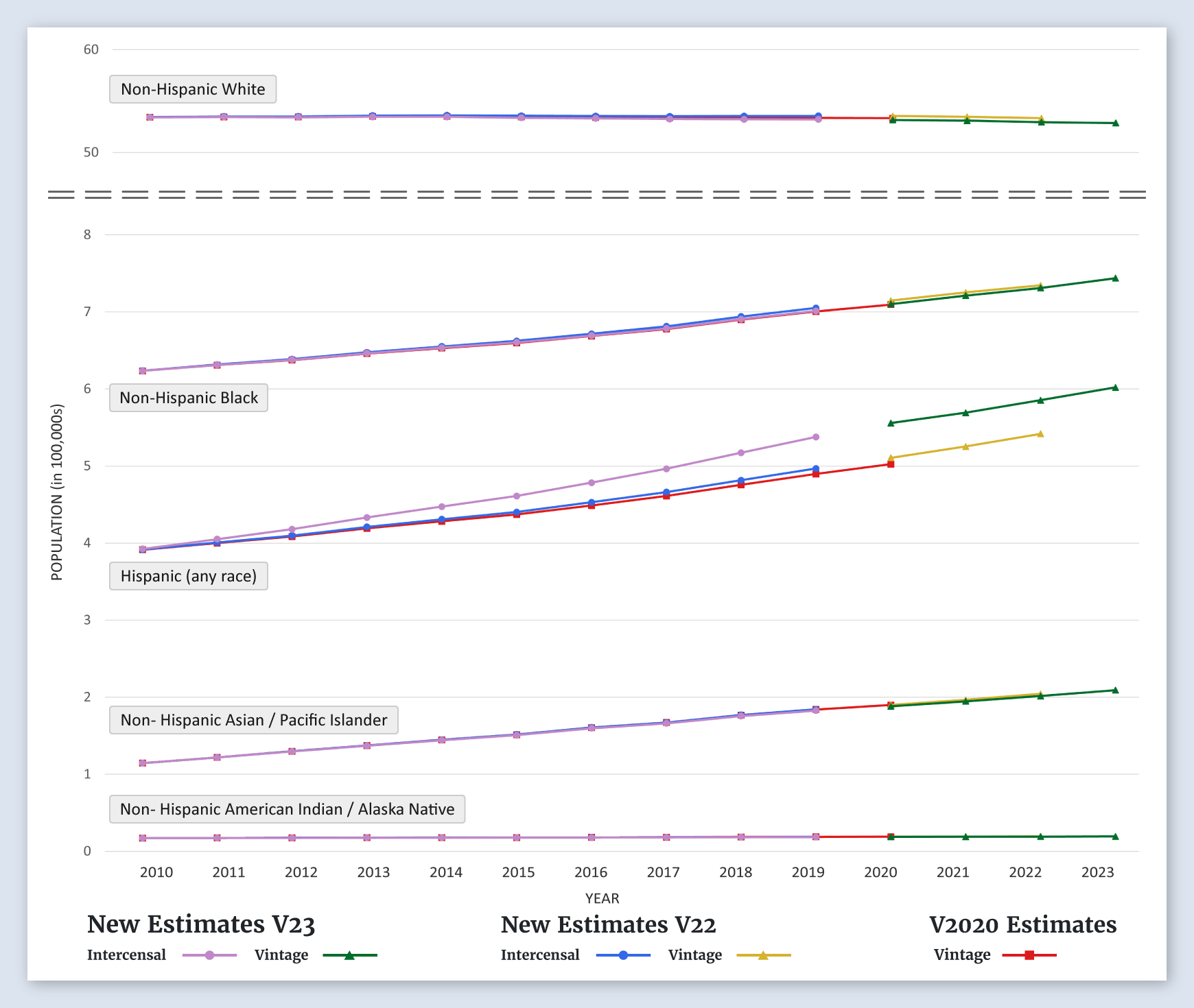 Indiana Population Graph (by Race/Ethnicity)