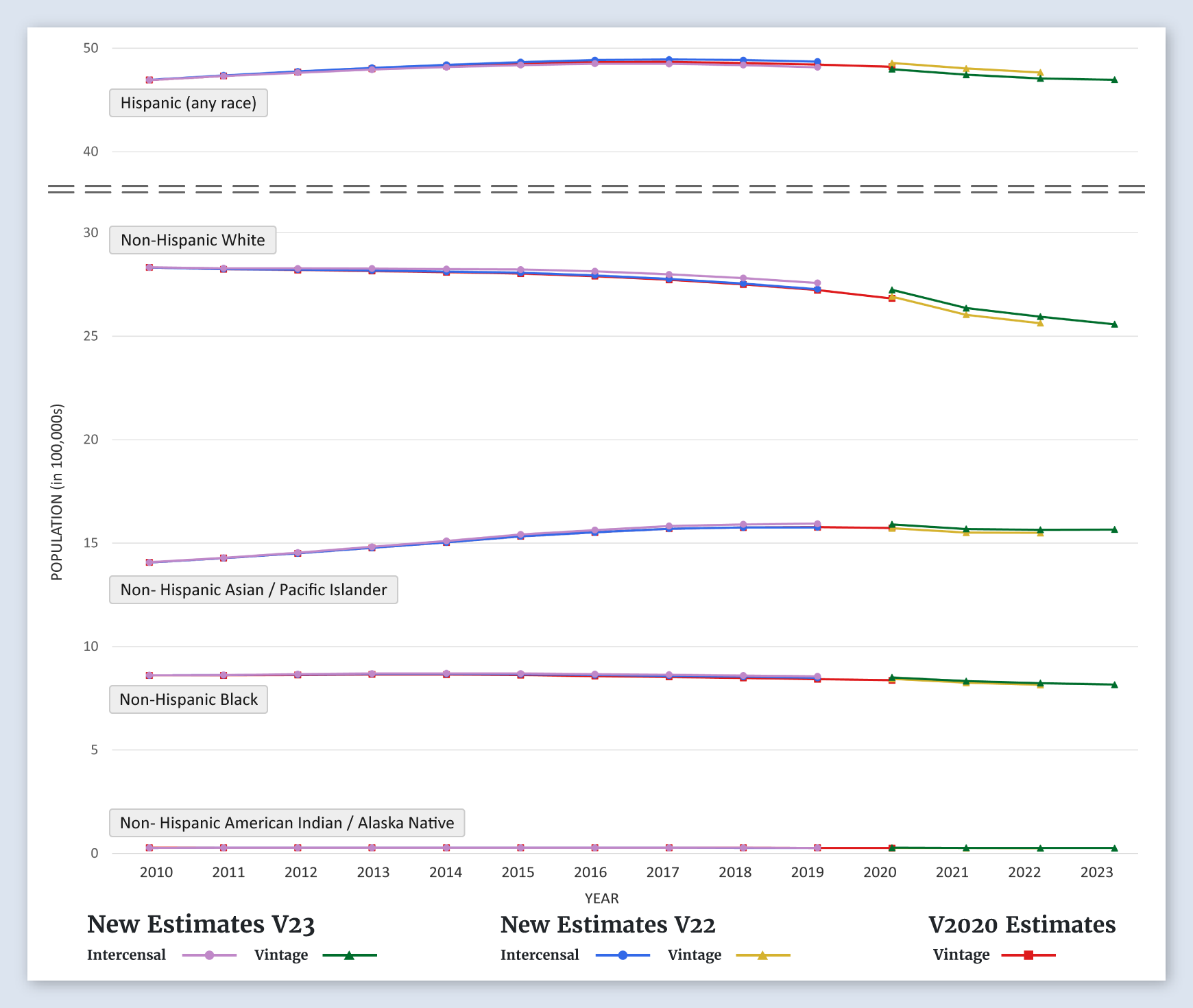 Los Angeles SEER Area Population Graph (by Race/Ethnicity)