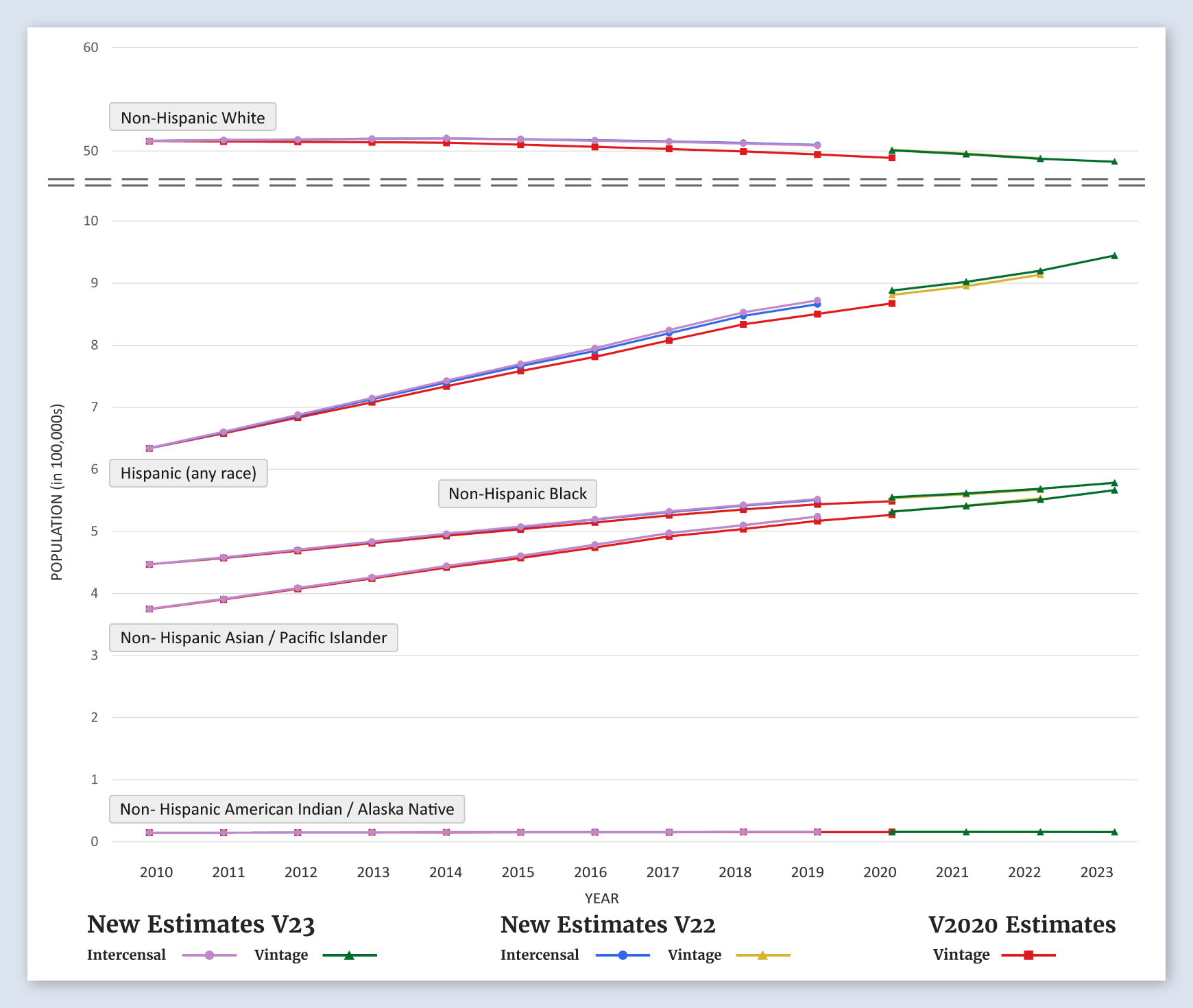 Massachusetts Population Graph (by Race/Ethnicity)