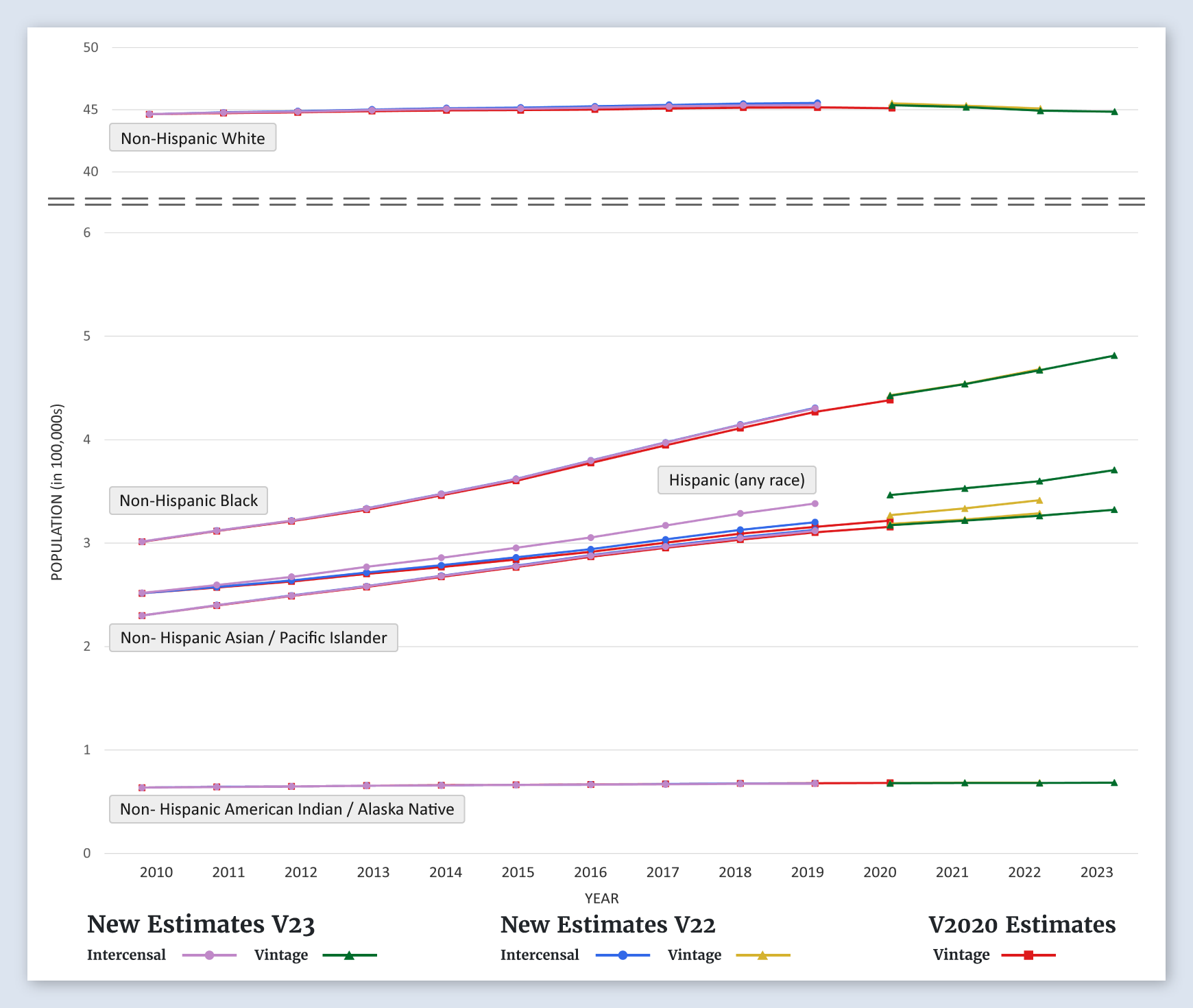 Minnesota Population Graph (by Race/Ethnicity)