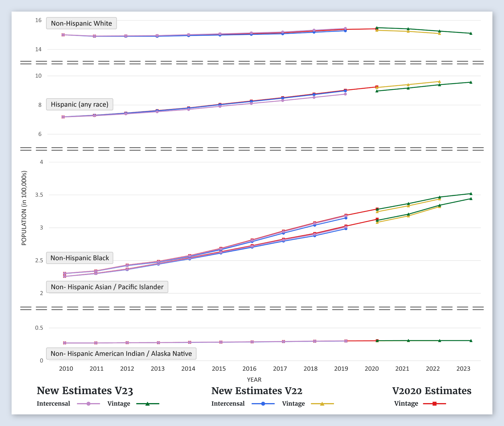 Nevada Population Graph (by Race/Ethnicity)