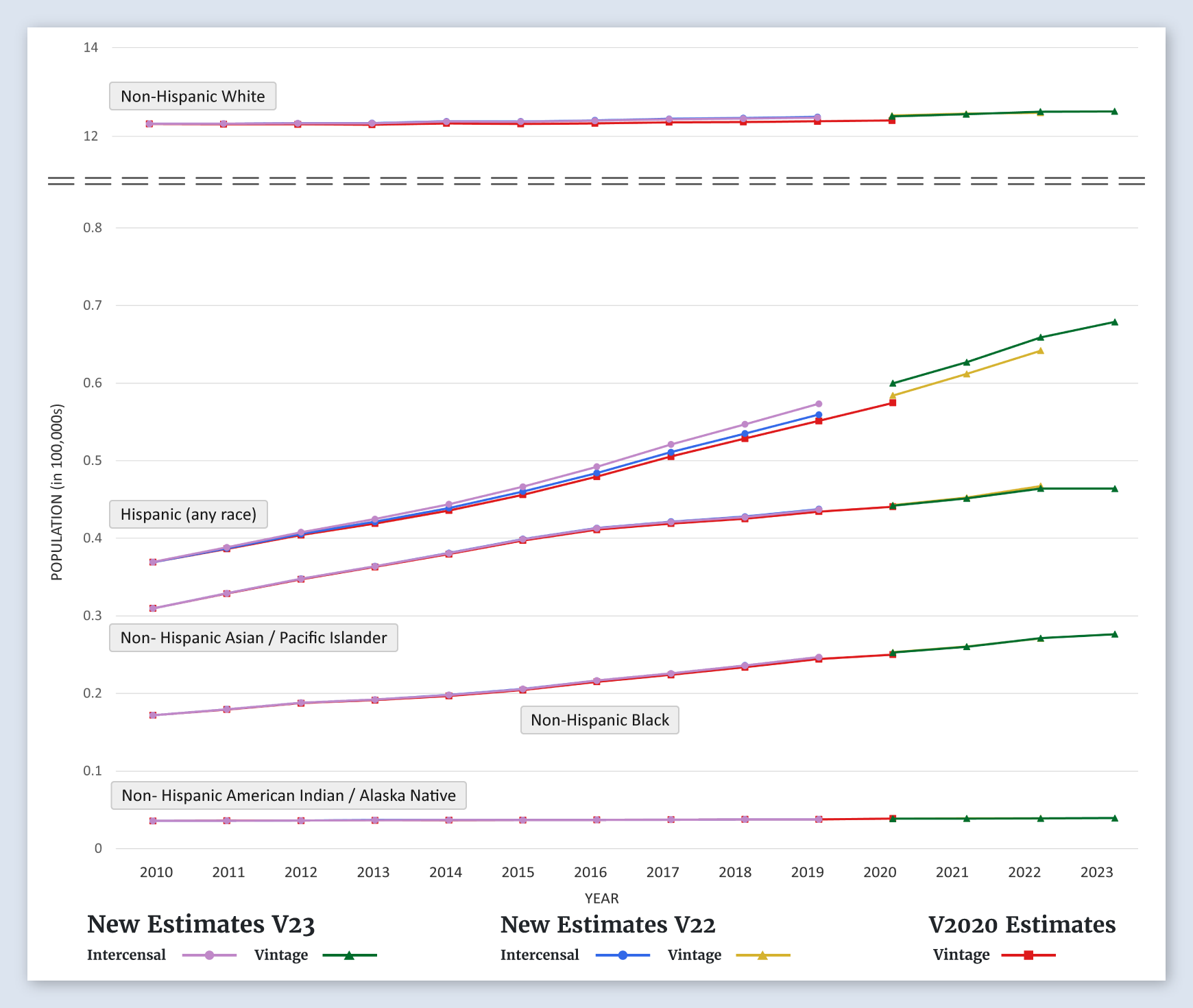 New Hampshire Population Graph (by Race/Ethnicity)