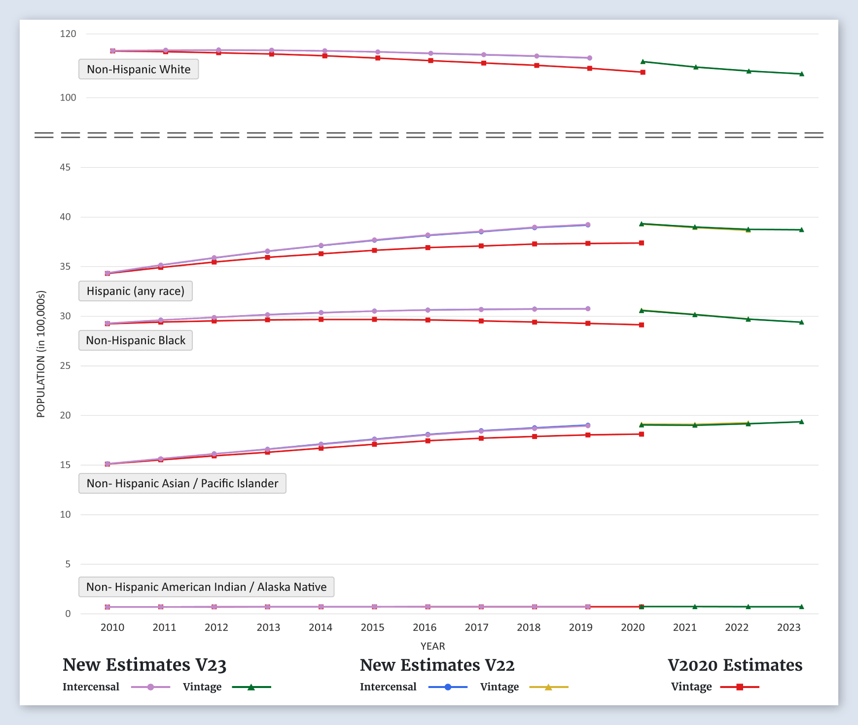 New York Population Graph (by Race/Ethnicity)