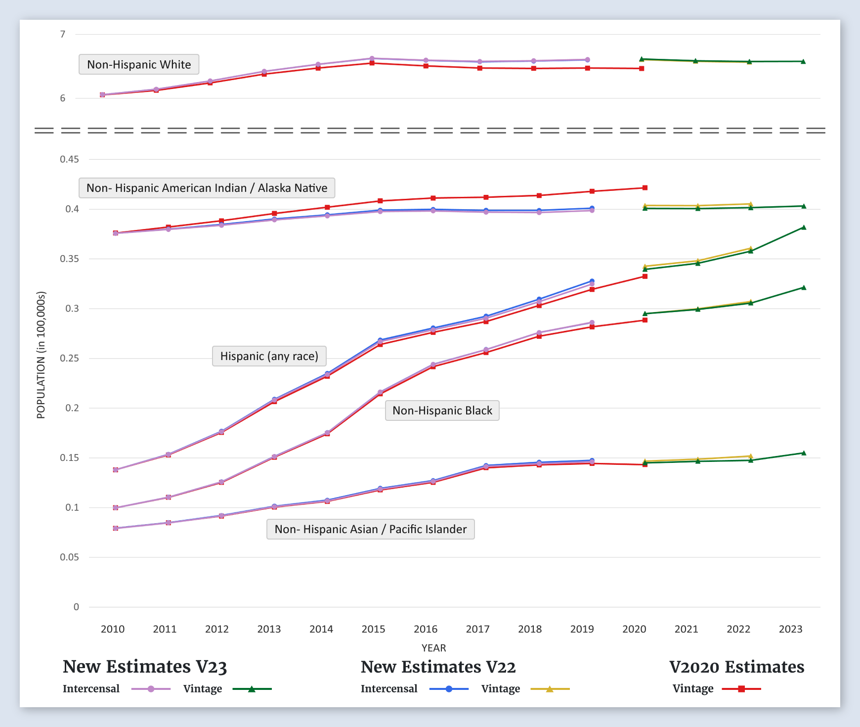 North Dakota Population Graph (by Race/Ethnicity)