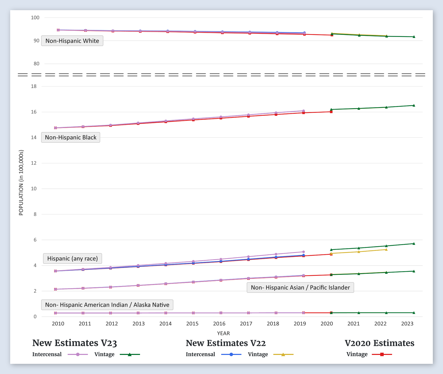 Ohio Population Graph (by Race/Ethnicity)