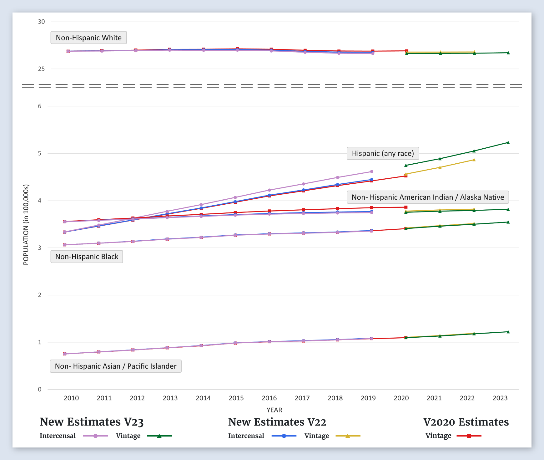 Oklahoma Population Graph (by Race/Ethnicity)