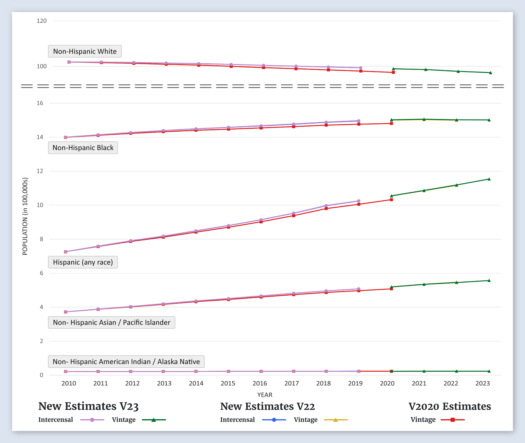 Pennsylvania Population Graph (by Race/Ethnicity)