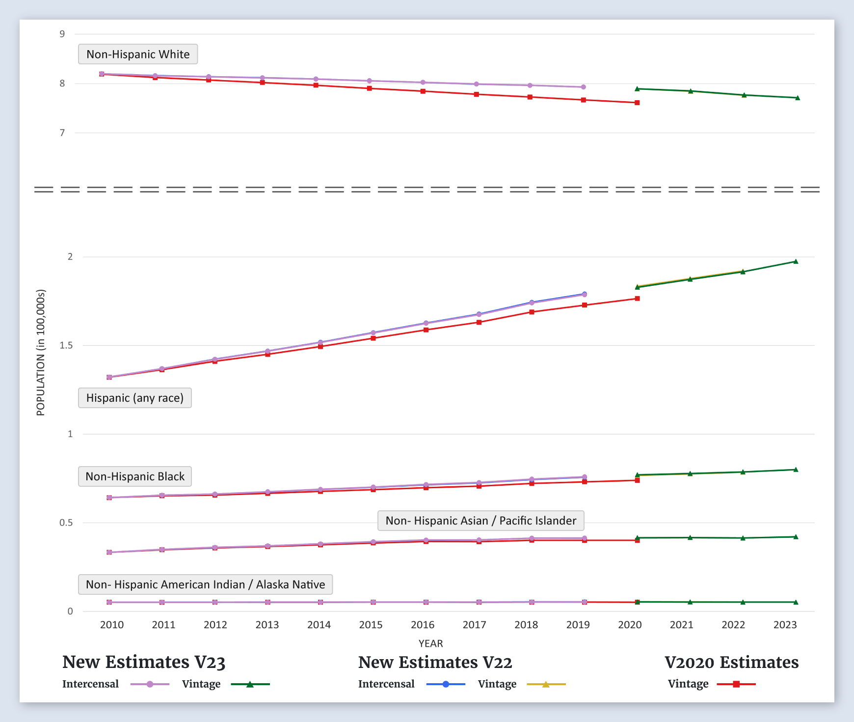 Rhode Island Population Graph (by Race/Ethnicity)