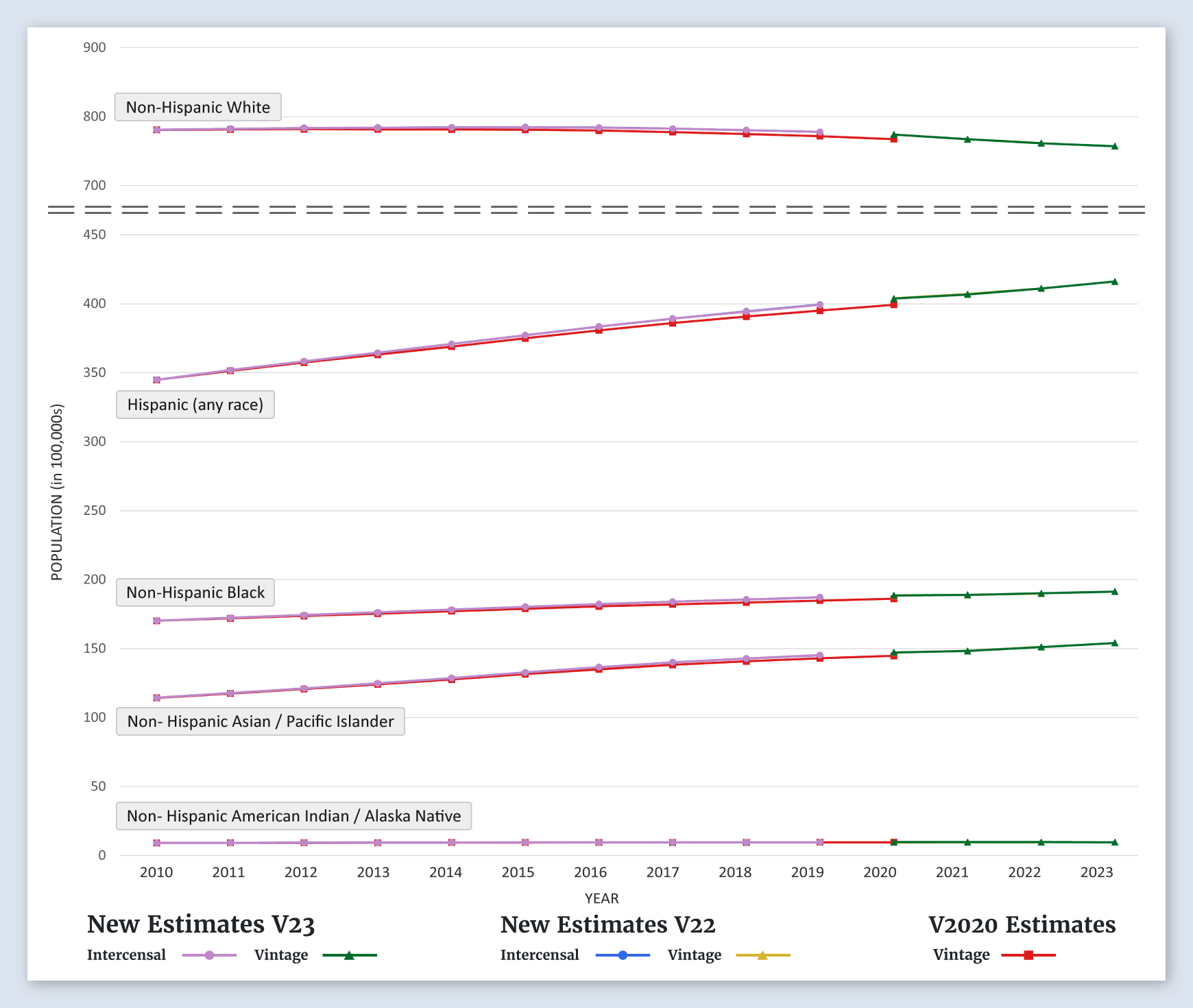 SEER 21 Area Population Graph (by Race/Ethnicity)