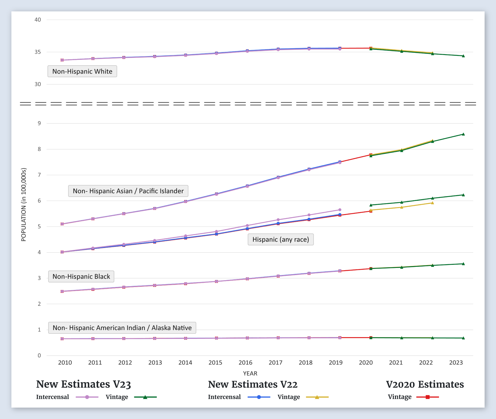 Seattle (Puget Sound) SEER Area Population Graph (by Race/Ethnicity)